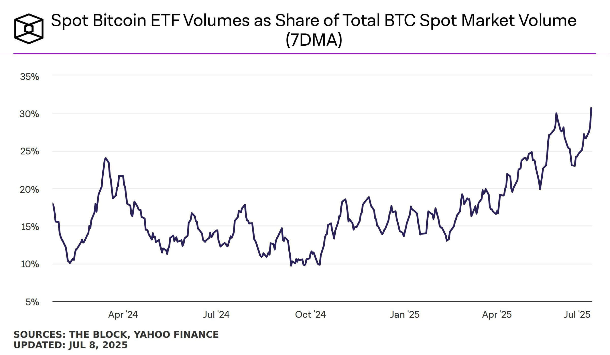 Прогноз курса BTC. Доля спотовых Биткоин-ETF в общих спотовых торгах с BTC. Фото.