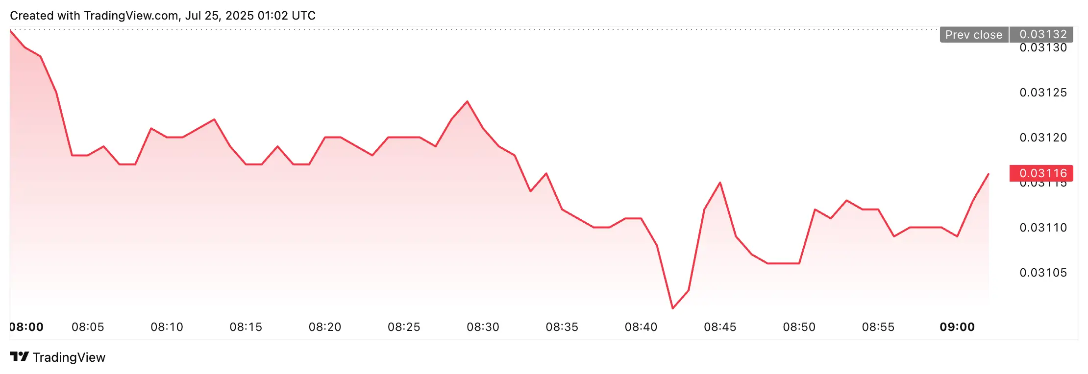 Что будет с курсом Эфириума. Соотношение капитализации ETH и BTC. Фото.