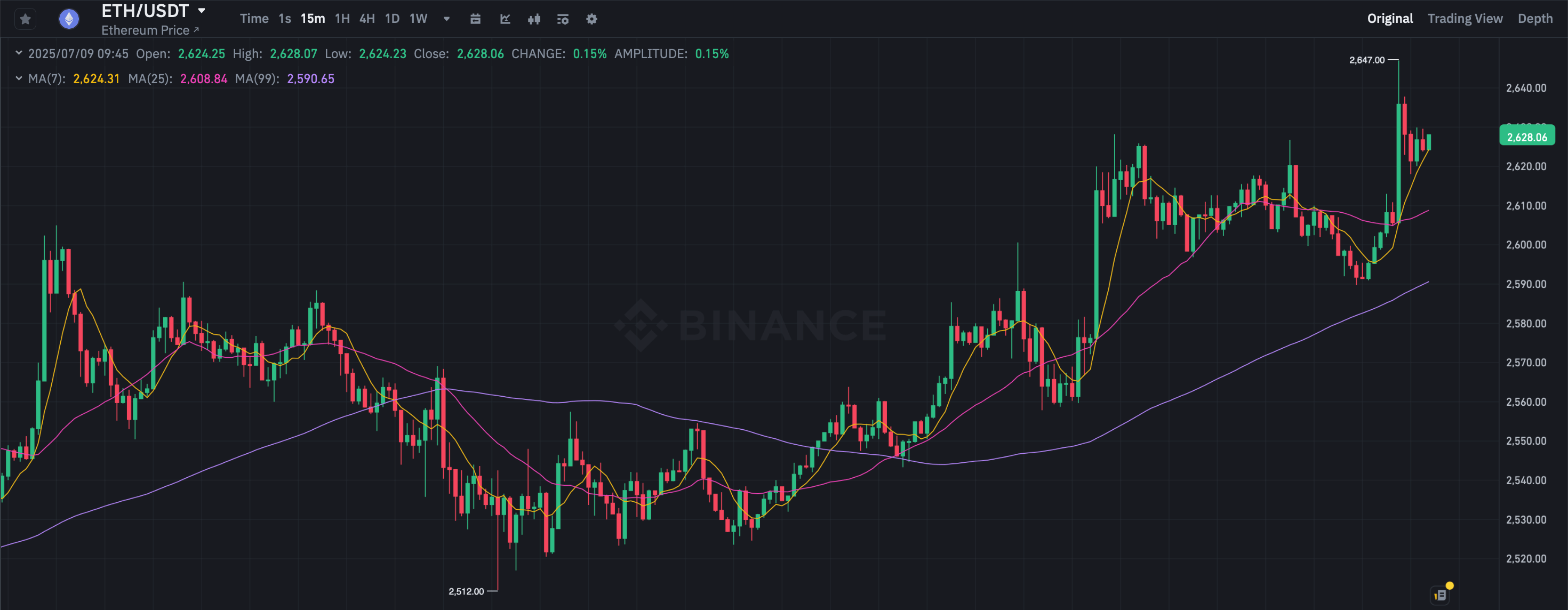 Прогноз курса BTC. 15-минутный график курса Эфириума ETH. Фото.
