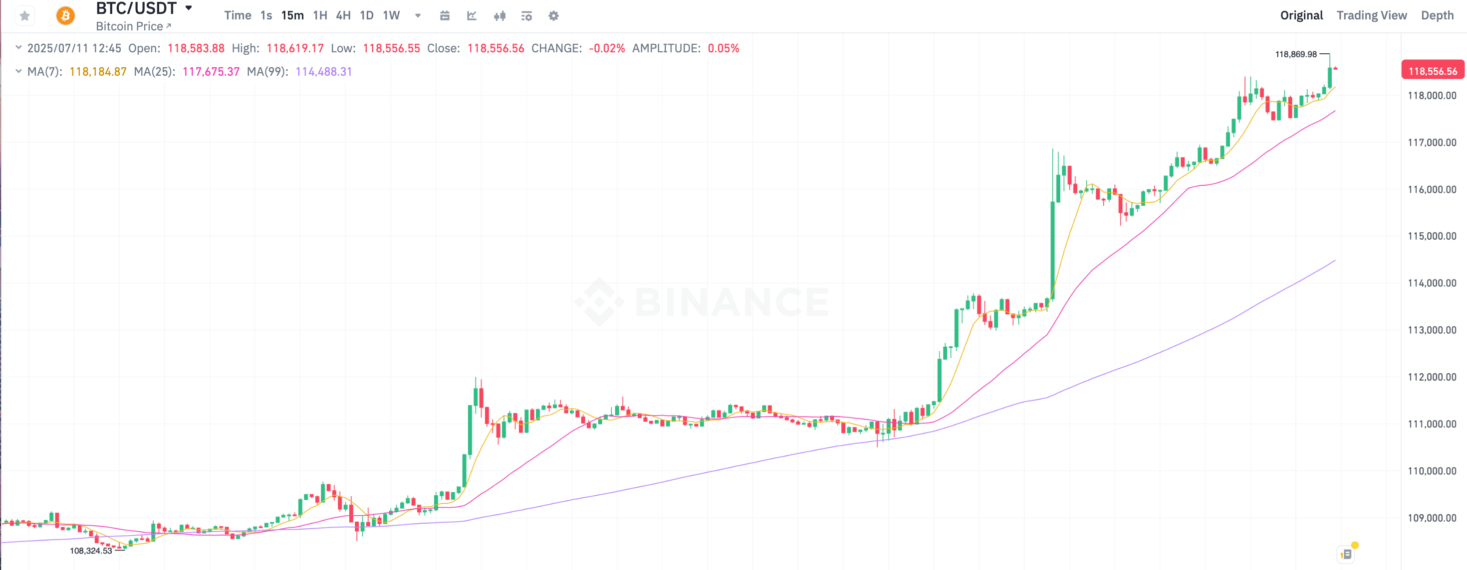 Новый рекорд курса Биткоина. 15-минутный график курса Биткоина BTC. Фото.