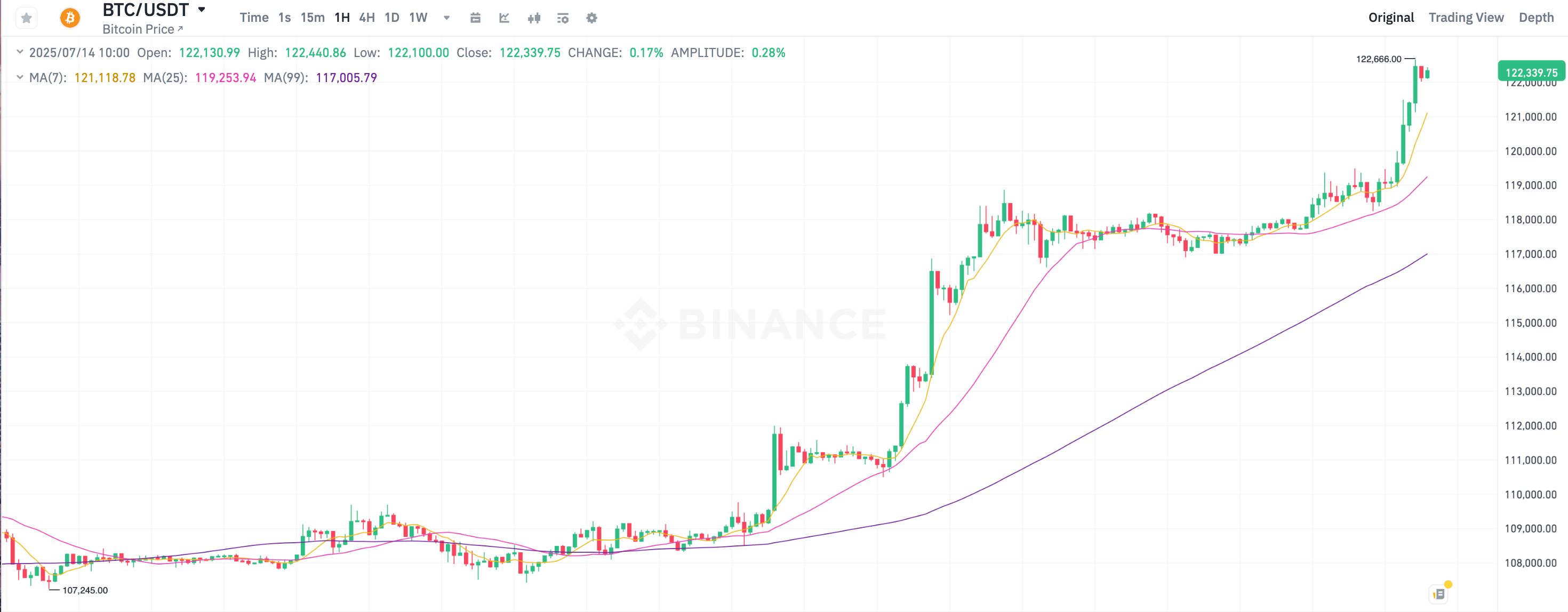 Кто покупает Биткоин сегодня. Часовой график курса Биткоина BTC. Фото.