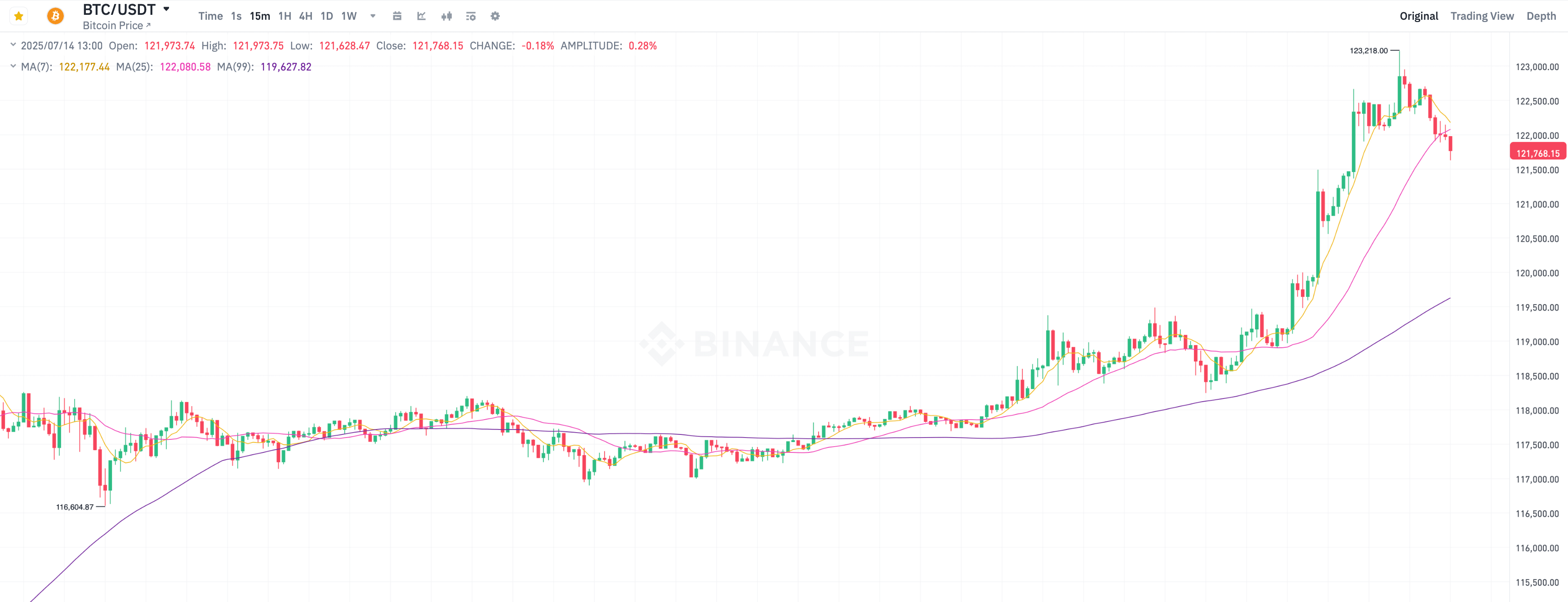 Почему вырос Биткоин. 15-минутный график курса Биткоина. Фото.