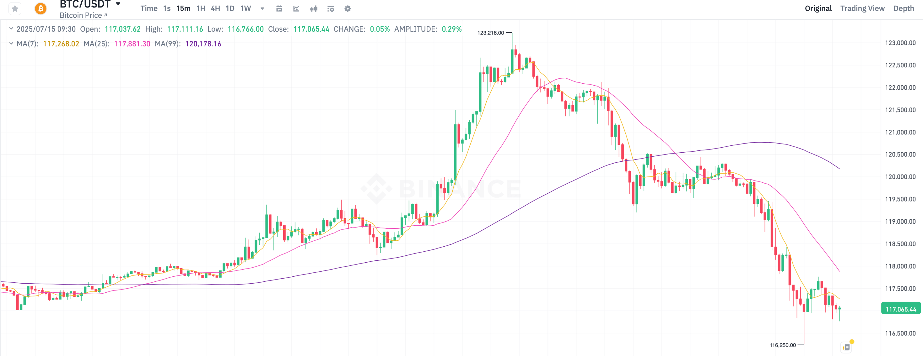 Что будет с курсом Биткоина в 2025. 15-минутный график курса Биткоина BTC. Фото.