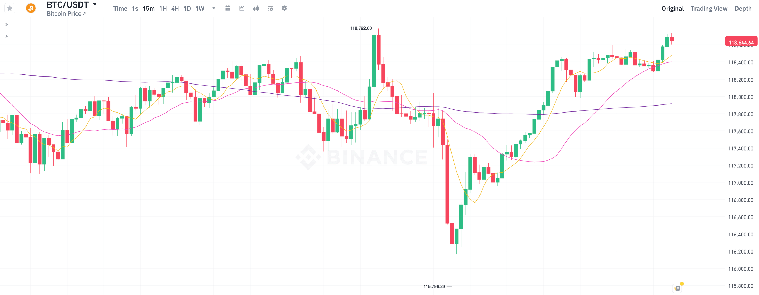 Почему Биткоин не растёт. 15-минутный график курса Биткоина BTC. Фото.