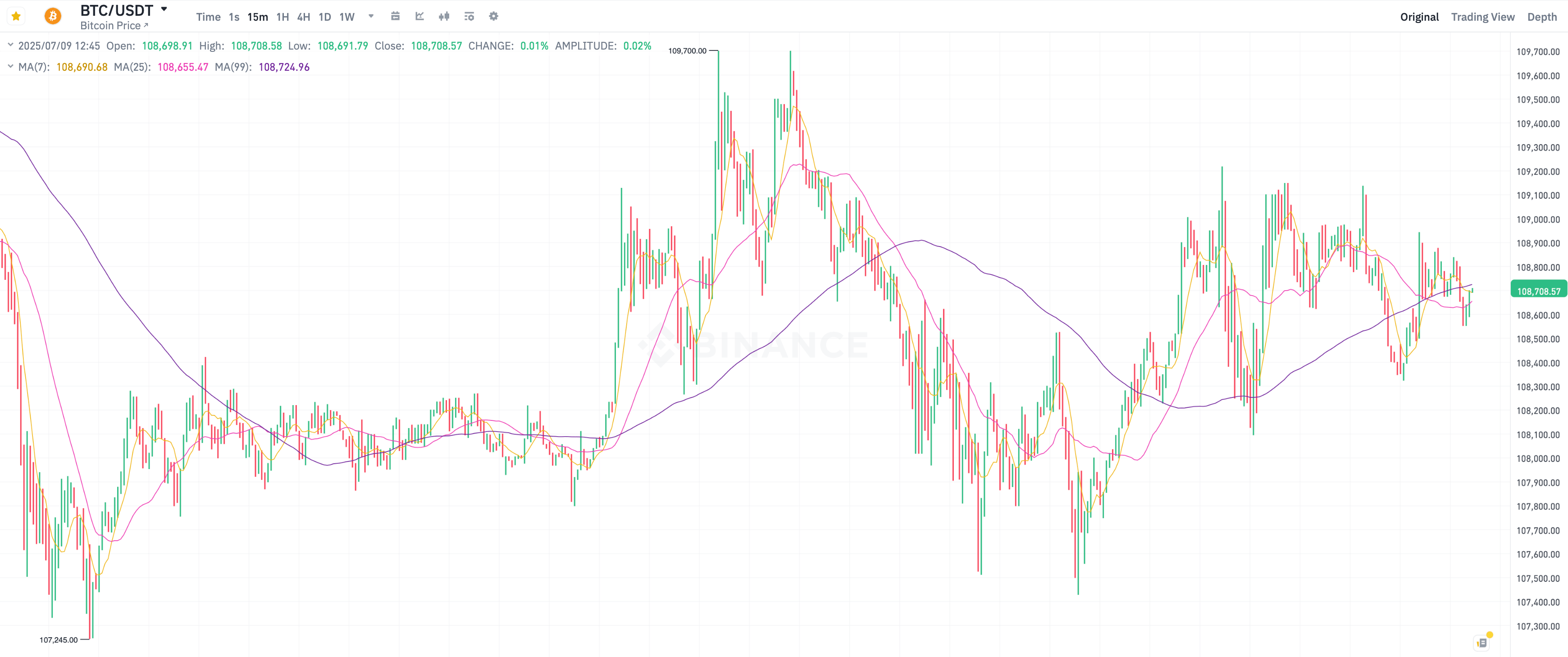 Что будет с курсом Биткоина. 15-минутный график курса Биткоина BTC. Фото.