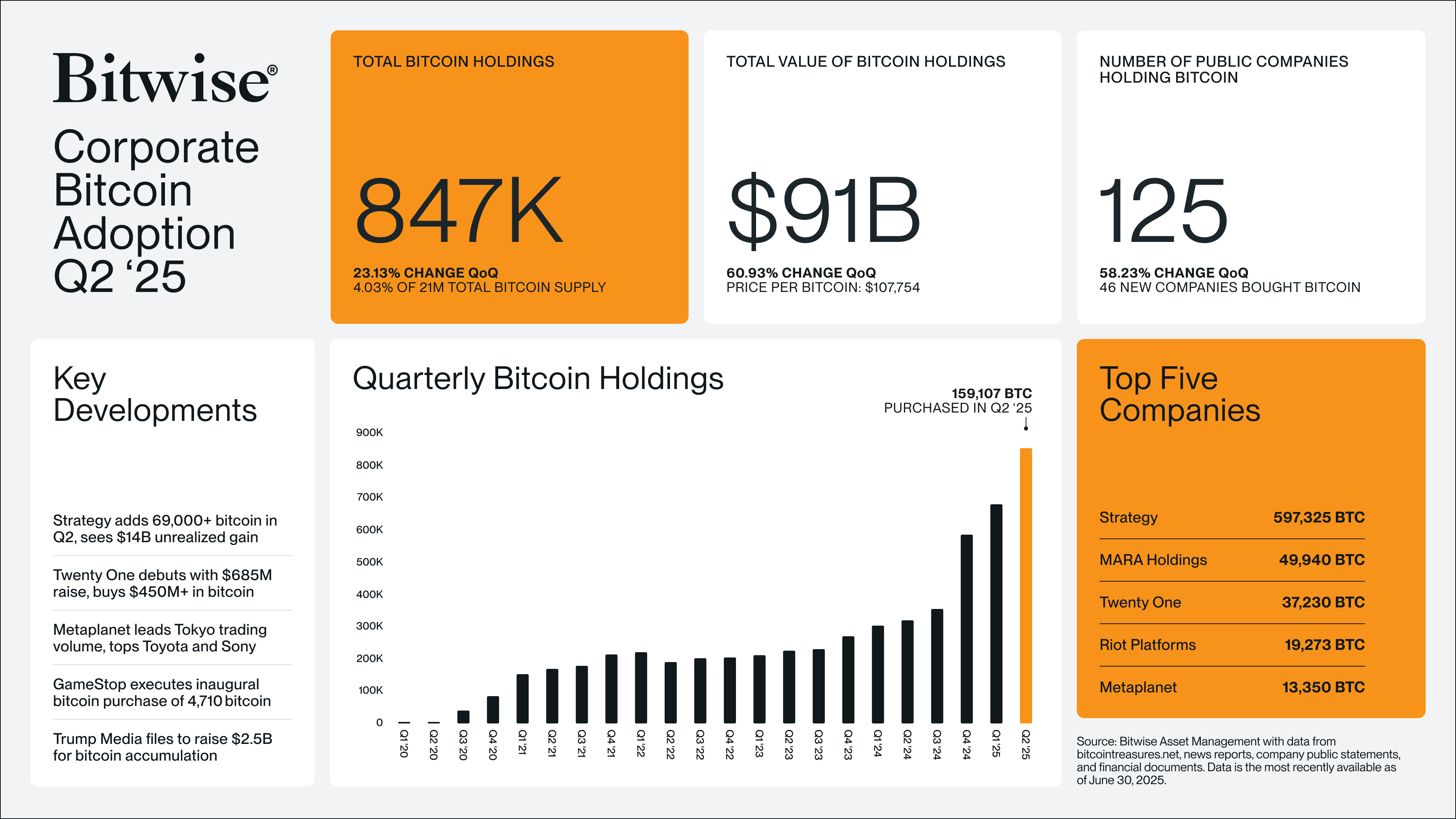 Сколько биткоинов купили компании. Результаты исследования аналитиков Bitwise по инвестициям в Биткоин. Фото.