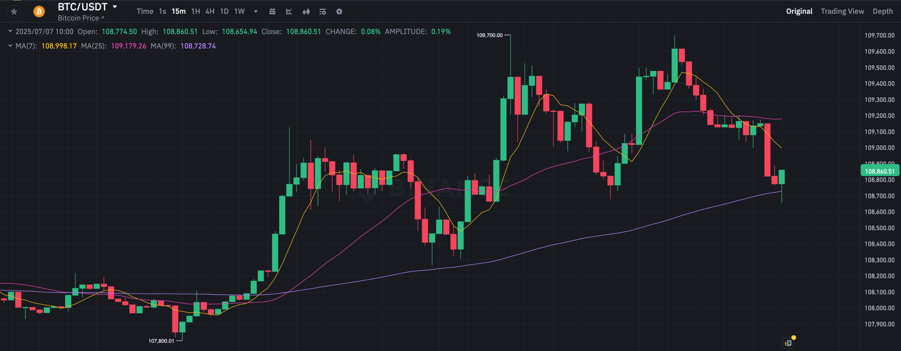 Что будет с криптовалютами. 15-минутный график курса Биткоина на Binance. Фото.