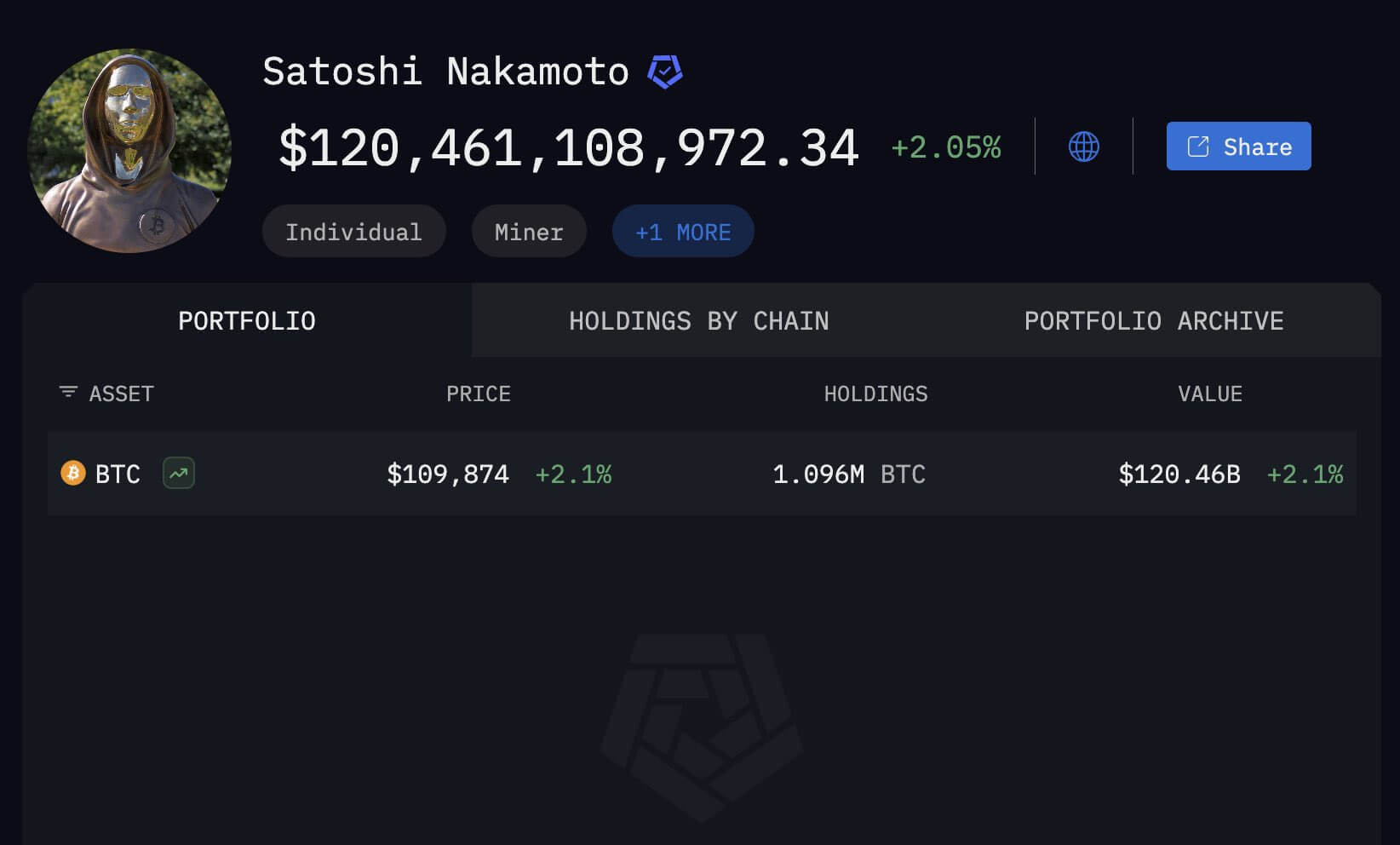 Сколько биткоинов у Сатоши? Монеты на кошельках анонимного создателя Биткоина Сатоши Накамото. Фото.
