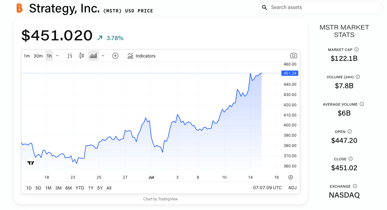 Курс акций Strategy. Изменения стоимости акций Strategy. Фото.