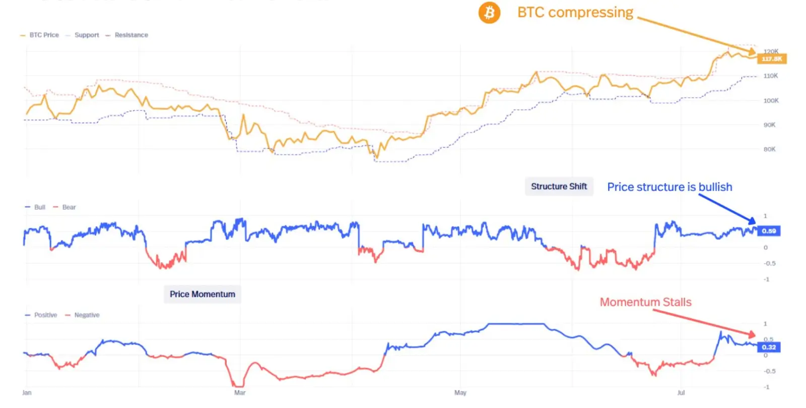 Состояние цикла Биткоина. Структура цены и импульс Биткоина BTC. Фото.