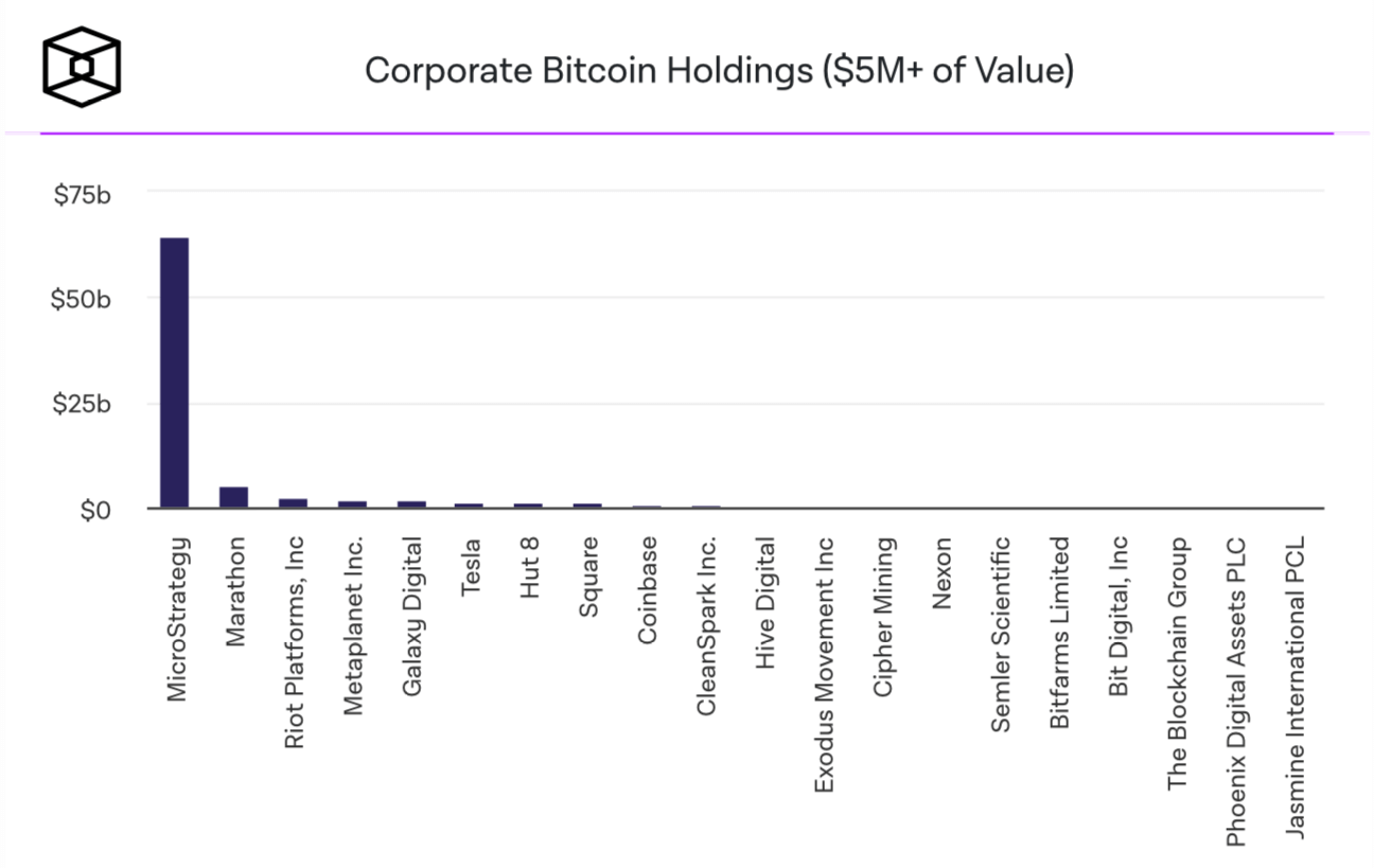 Почему инвесторы покупают Solana. Крупнейшие держатели Биткоина BTC среди публично торгуемых компаний. Фото.