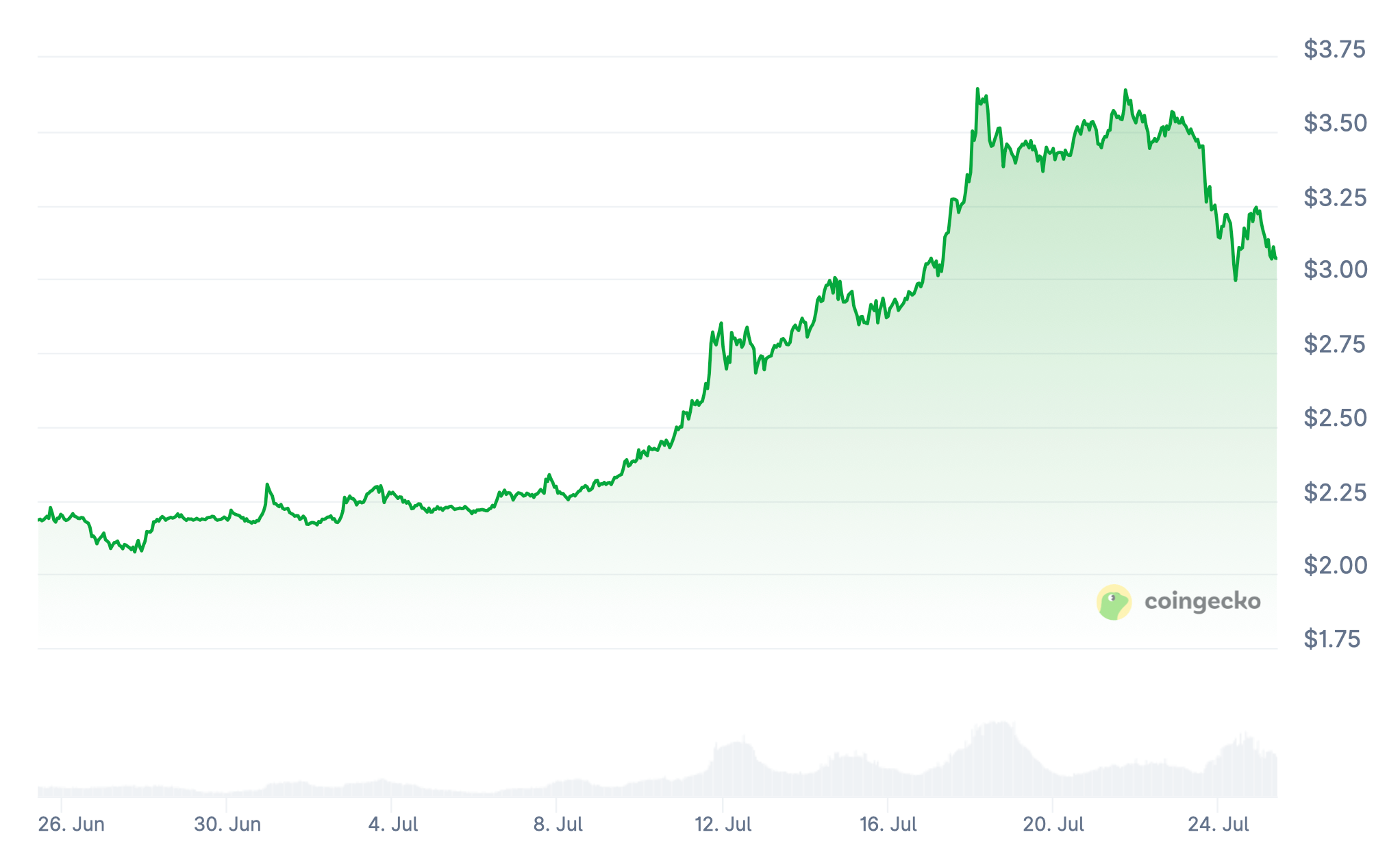 Проблема с криптовалютными мошенниками. Изменения курса криптовалюты XRP за последний месяц. Фото.
