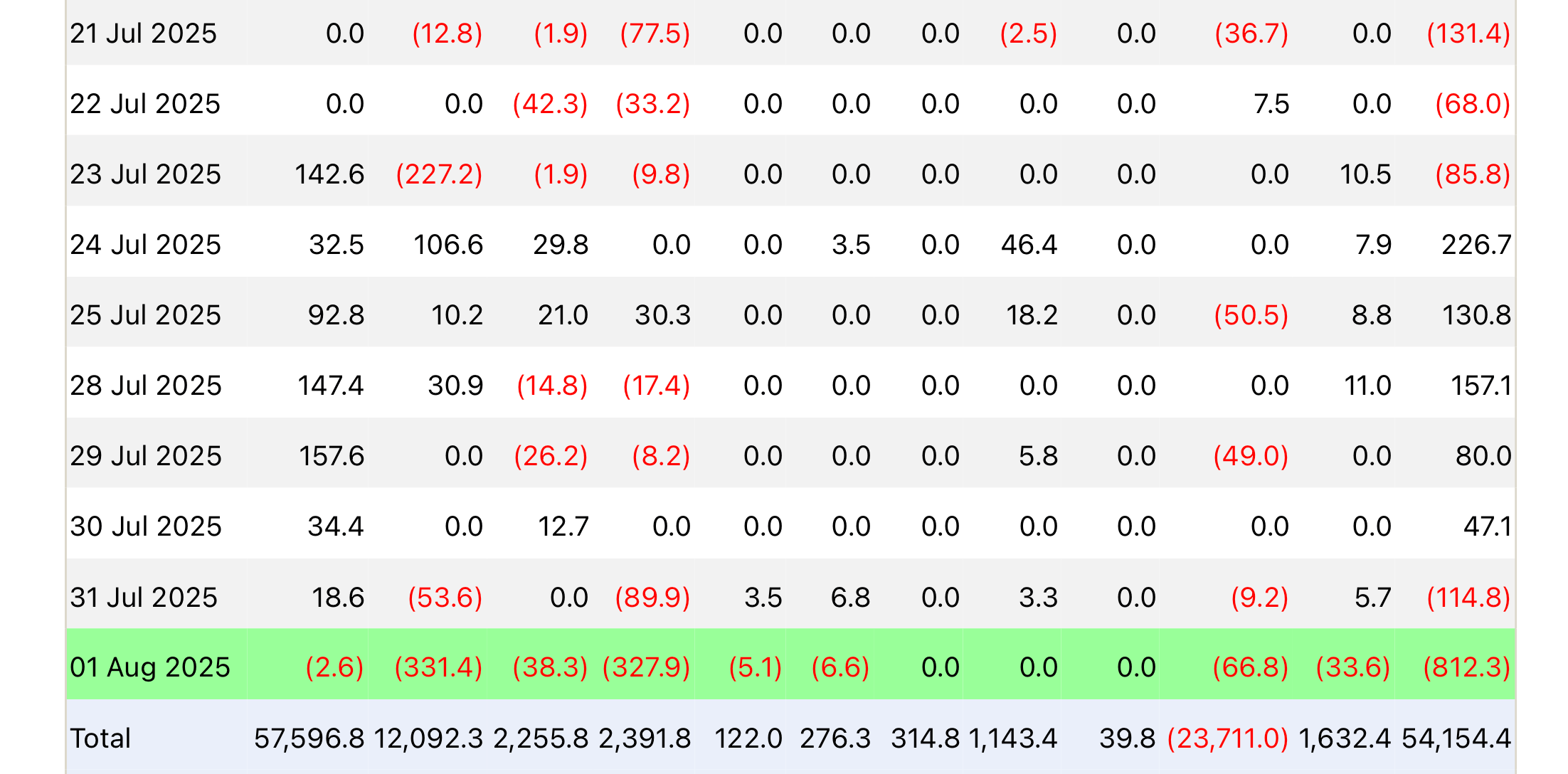 Отток капитала из спотовых Биткоин-ETF. Показатели спотовых Биткоин-ETF в США. Фото.