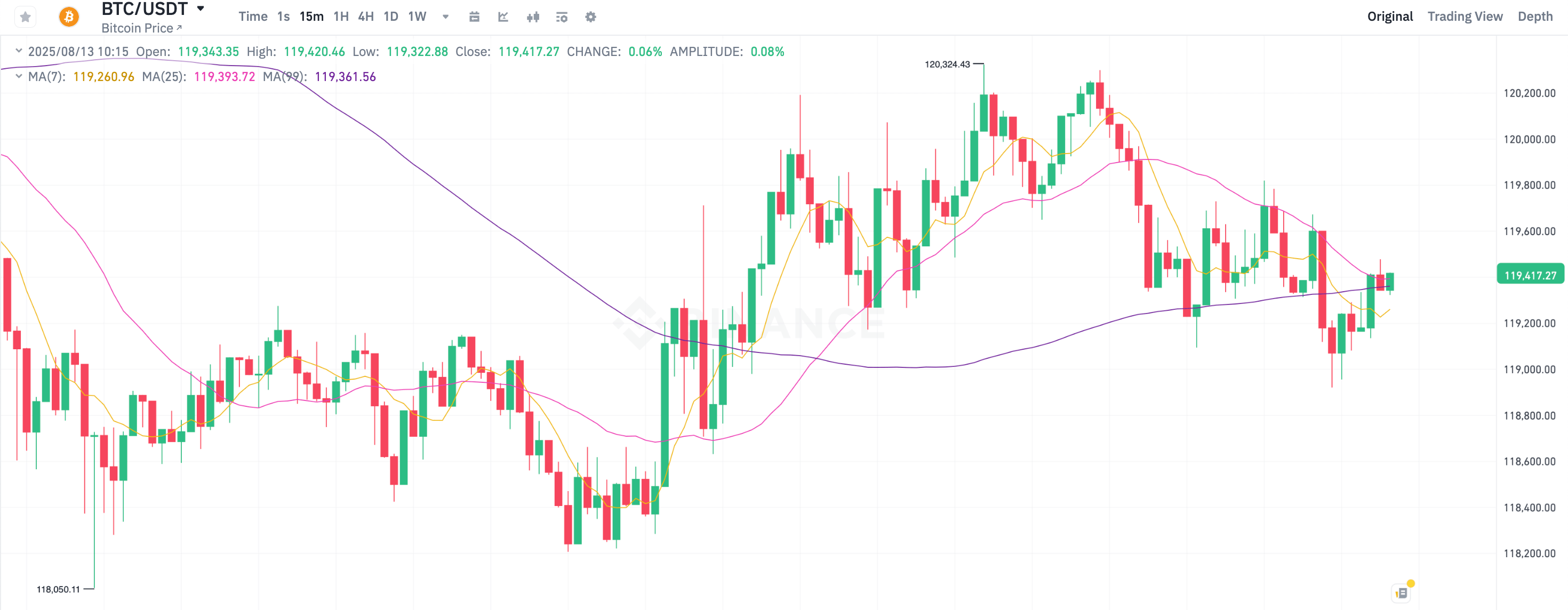 Почему выросли криптовалюты. 15-минутный график курса Биткоина BTC. Фото.