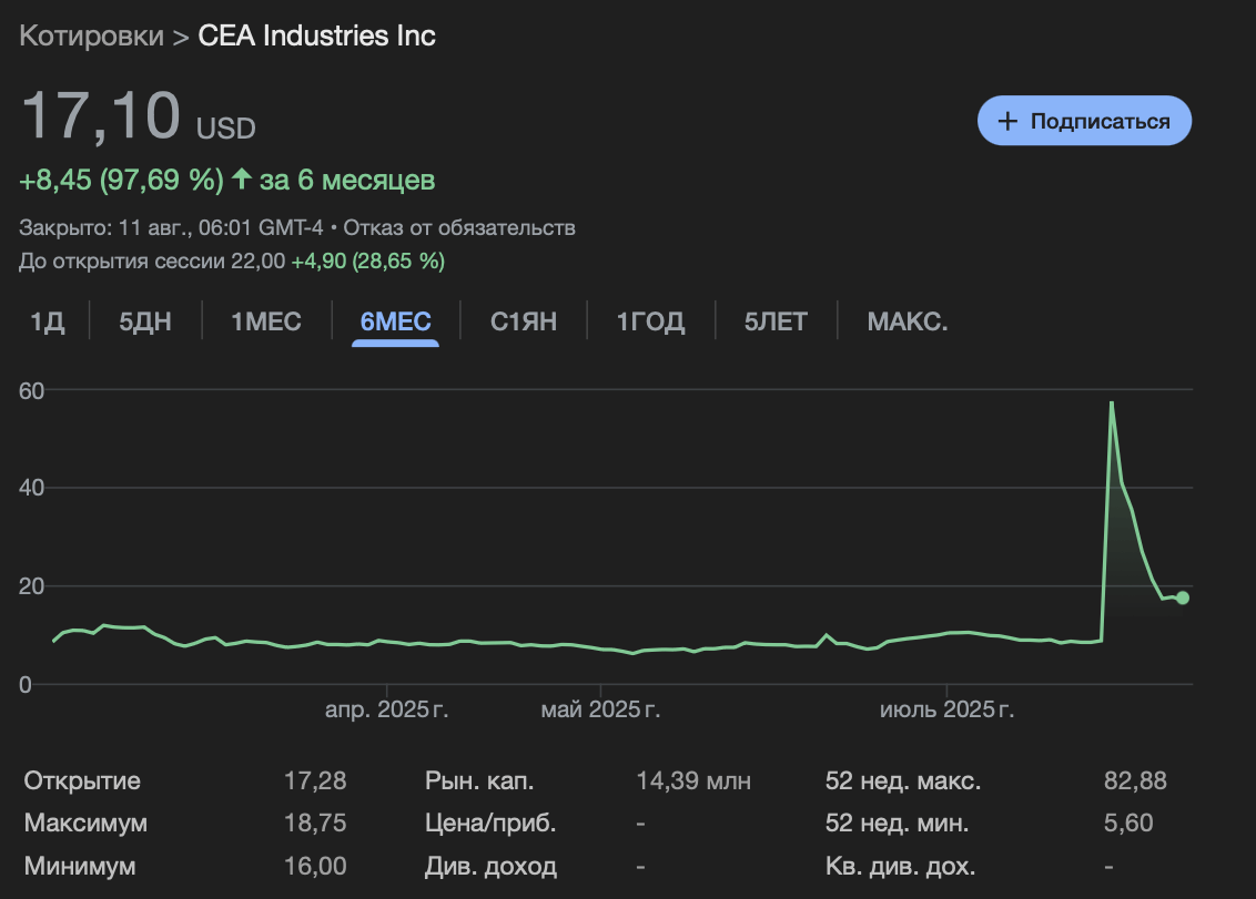 Новые рекорды Биткоина. Изменения стоимости акций CEA Industries. Фото.