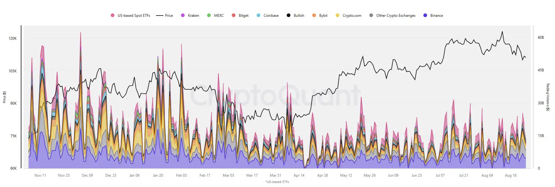 Что происходит с Биткоин-ETF. Сравнение объёма торгов акциями ETF и сделок на биржах. Фото.