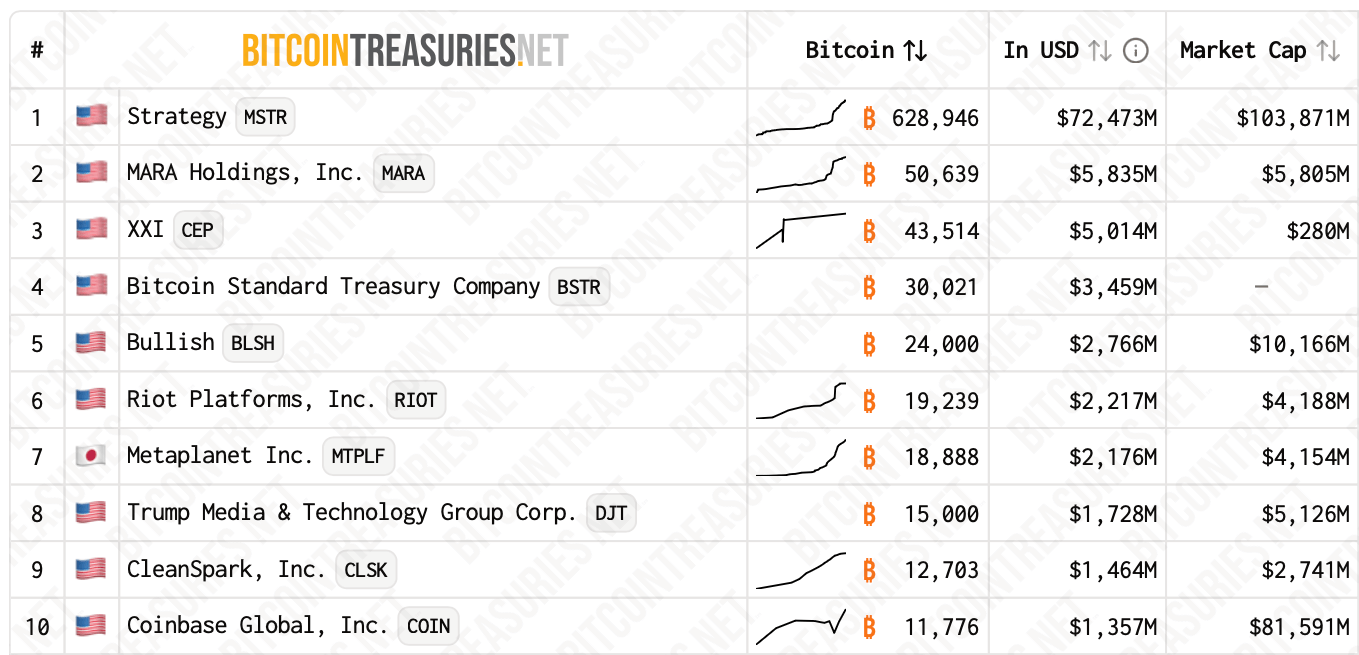 Кто покупает Биткоин сегодня. Топ корпоративных держателей BTC. Фото.