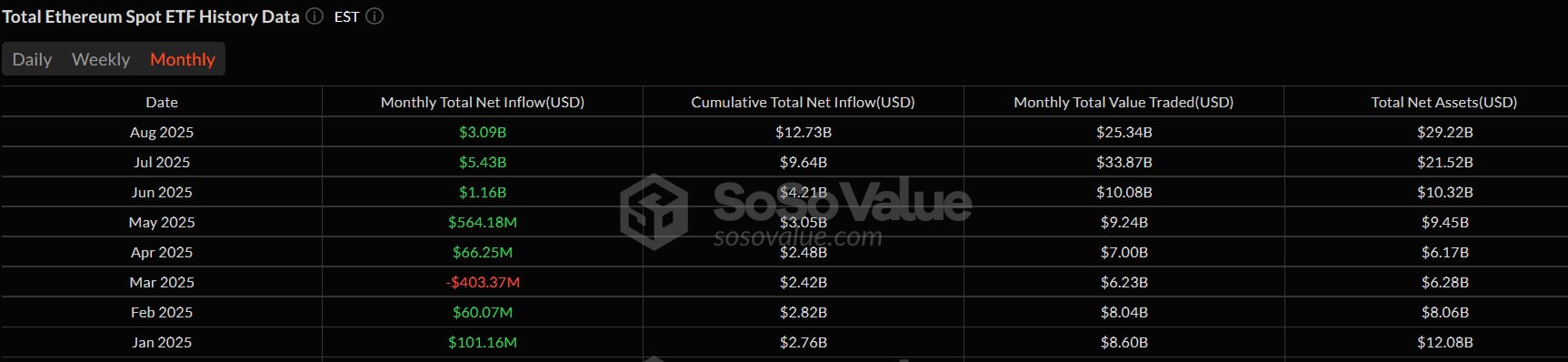 Новые рекорды курса Эфириума. Приток средств в Эфириум-ETF. Фото.