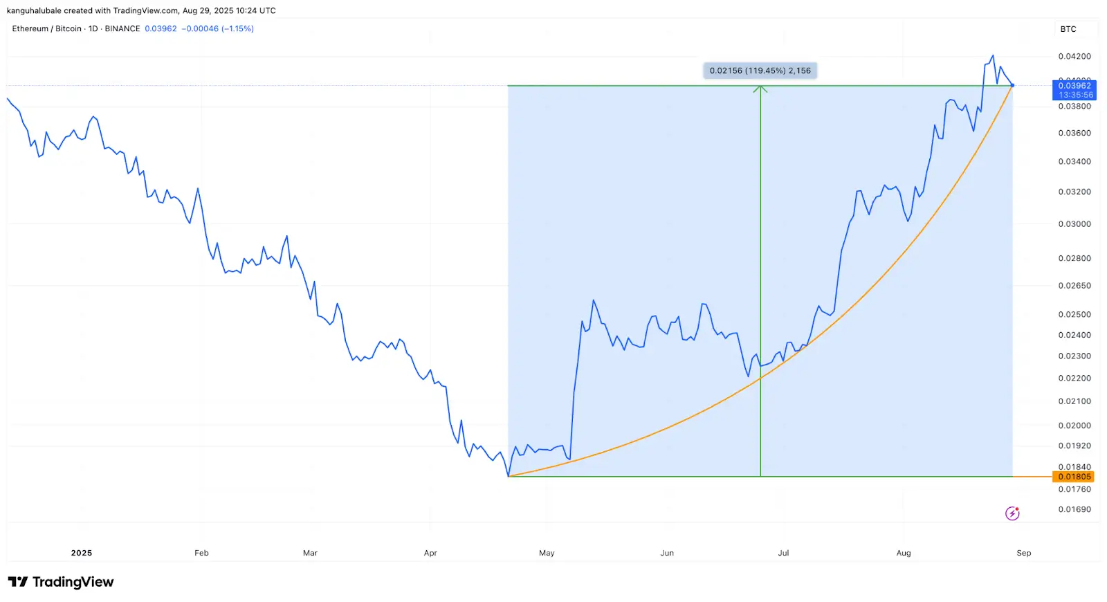 Факторы для дальнейшего роста Эфириума. Торговая пара ETHBTC. Фото.