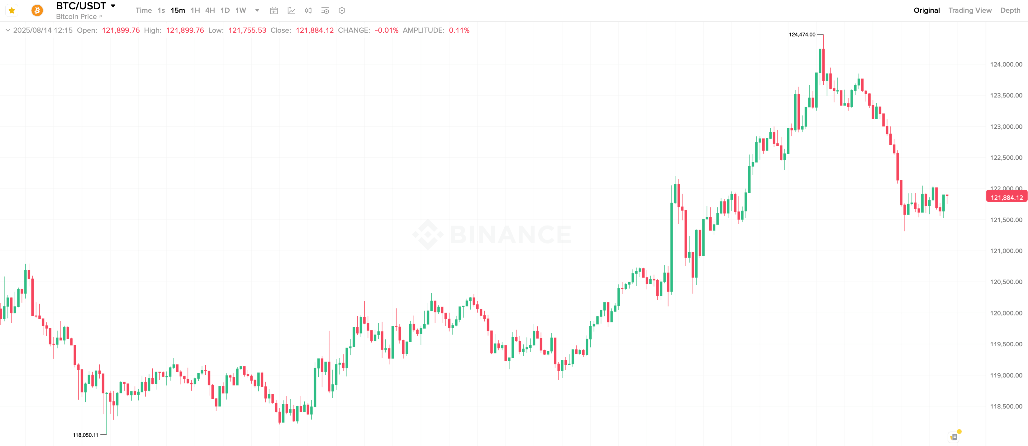 Новый рекорд курса Биткоина. 15-минутный график курса Биткоина BTC. Фото.