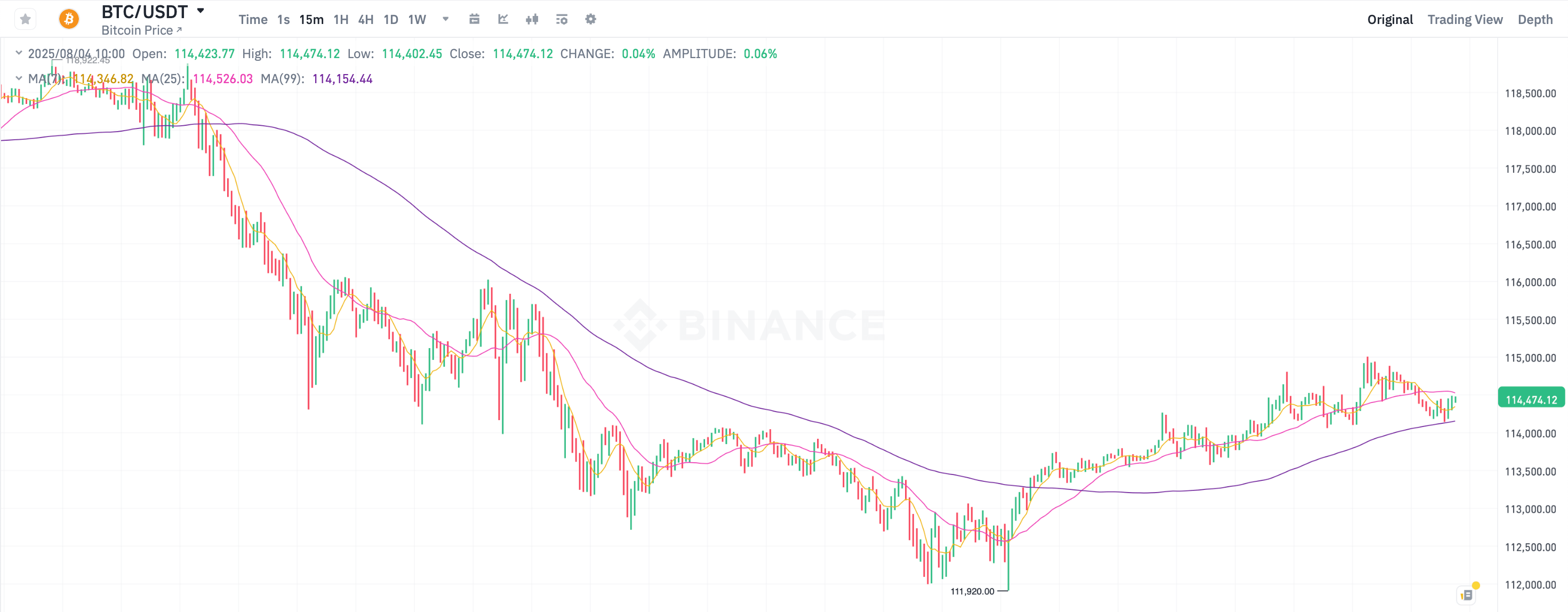Что происходит с Биткоином. 15-минутный график курса Биткоина BTC. Фото.