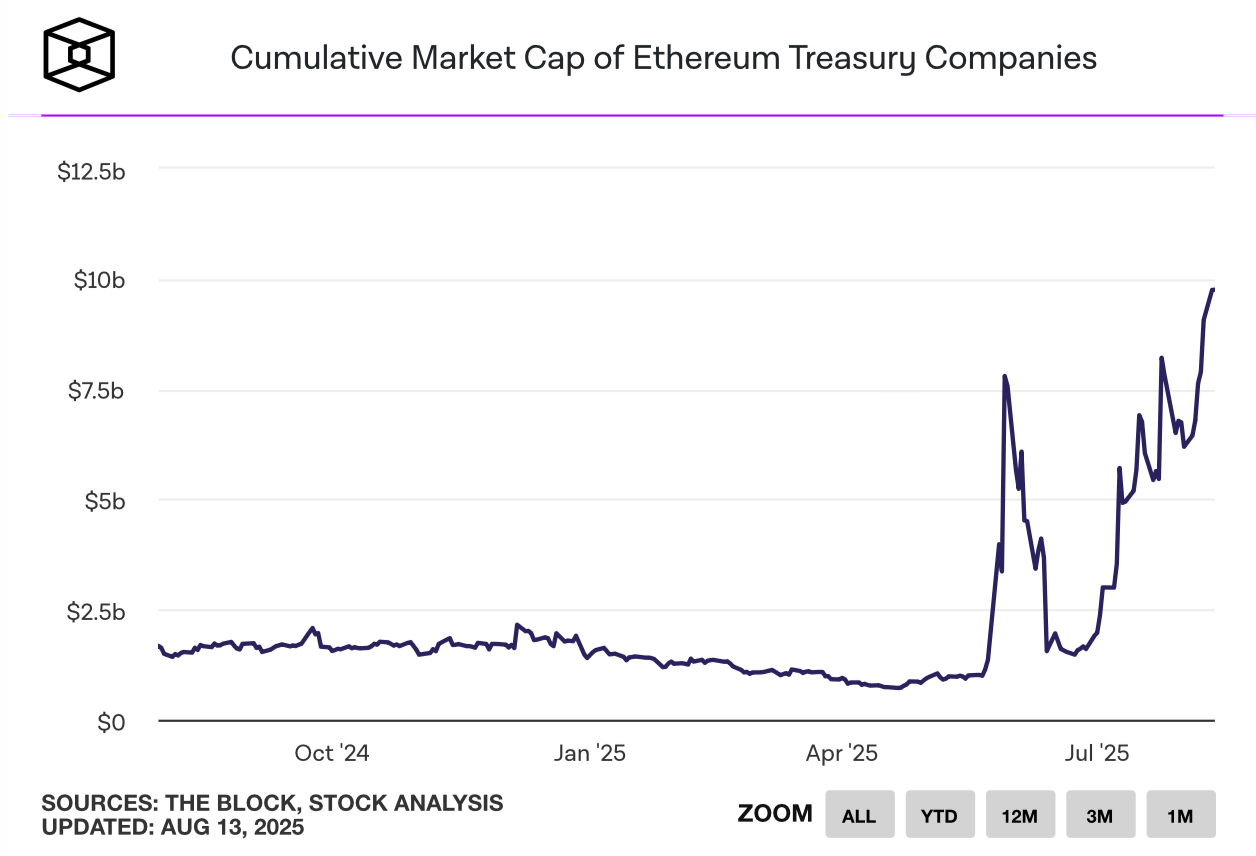 Кто продаёт ETH сегодня. Общая капитализация компаний, владеющих ETH. Фото.