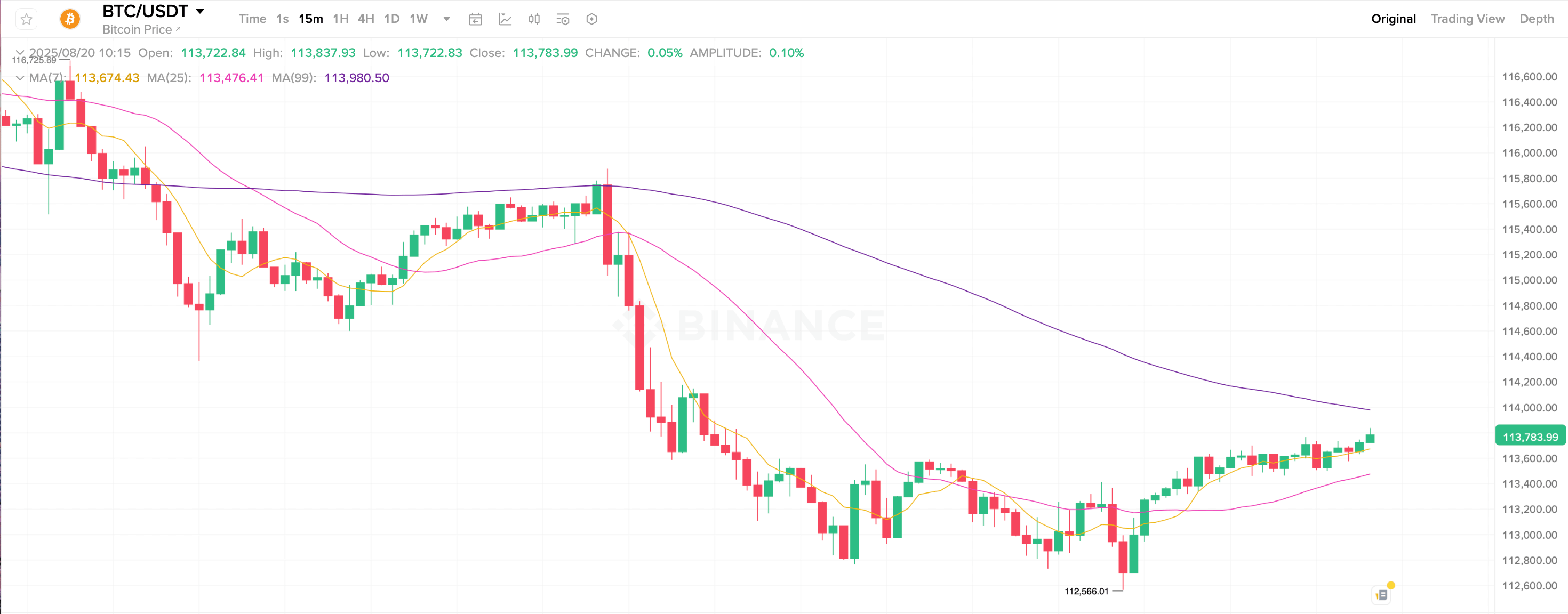 Когда вырастет Биткоин. 15-минутный график курса Биткоина BTC. Фото.