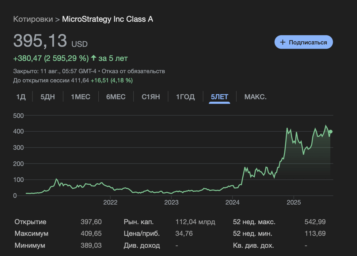 Покупки биткоинов компанией MicroStrategy. Изменения стоимости акций Strategy. Фото.