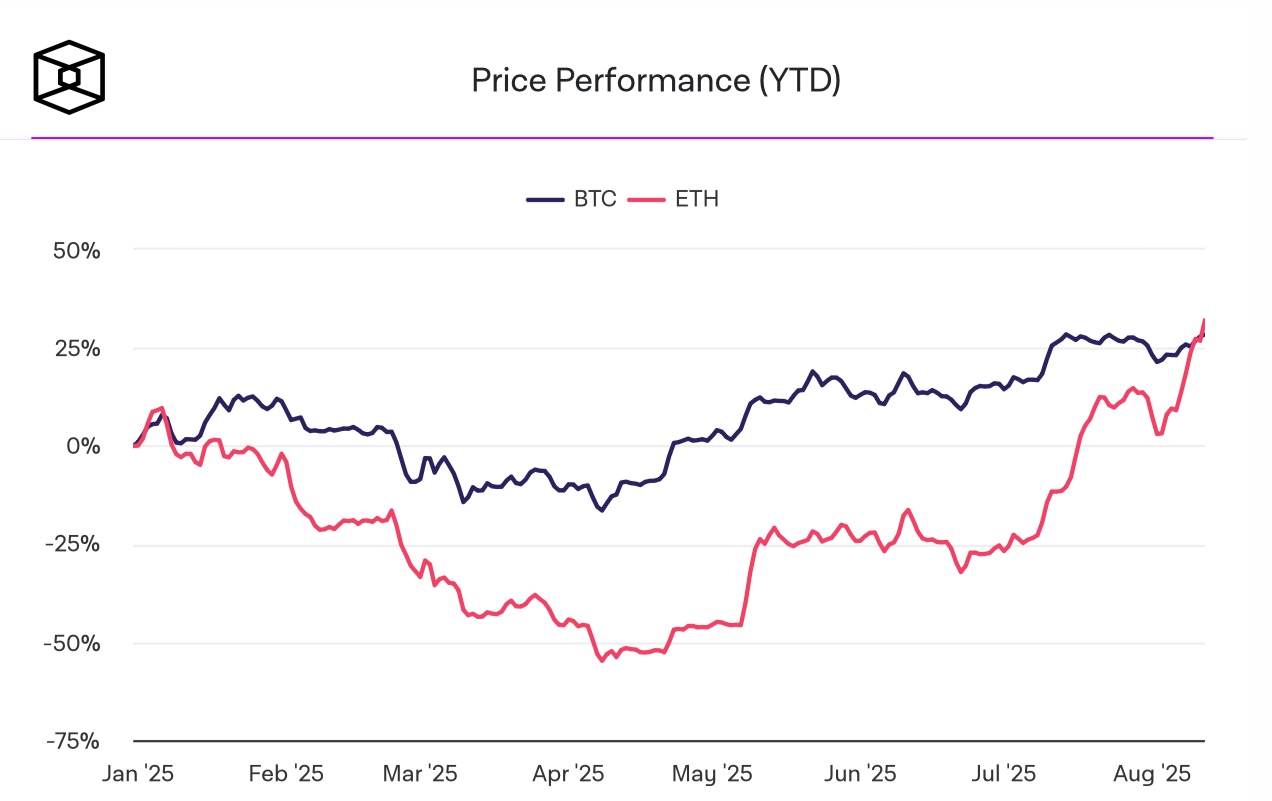 Кто продаёт ETH сегодня. Прирост в цене для BTC и ETH. Фото.
