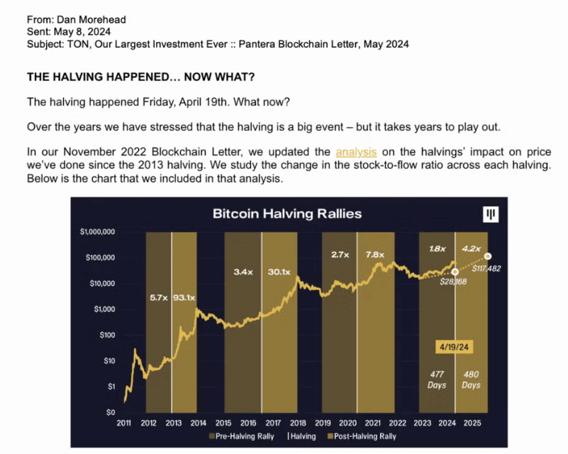 Правильный прогноз по курсу Биткоина. Письмо Дэна Морхеда из Pantera Capital с прогнозом компании по Биткоину от 2022 года. Правильный прогноз по курсу Биткоина. Письмо Дэна Морхеда из Pantera Capital с прогнозом компании по Биткоину от 2022 года. Фото.