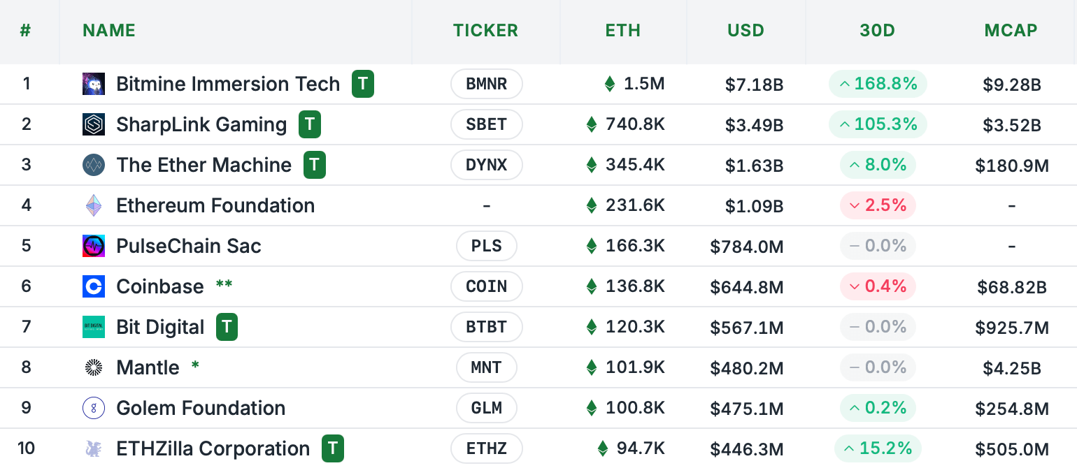 Новый рекорд курса Эфириума. Крупнейшие держатели эфиров ETH среди организаций. Фото.