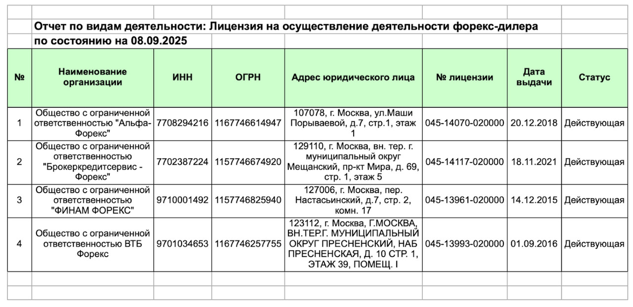 Отсутствие новых желающих и уход оставшихся — отзыв NPBFX о российском форексе. Список лицензированных форекс-дилеров 2025. Фото.