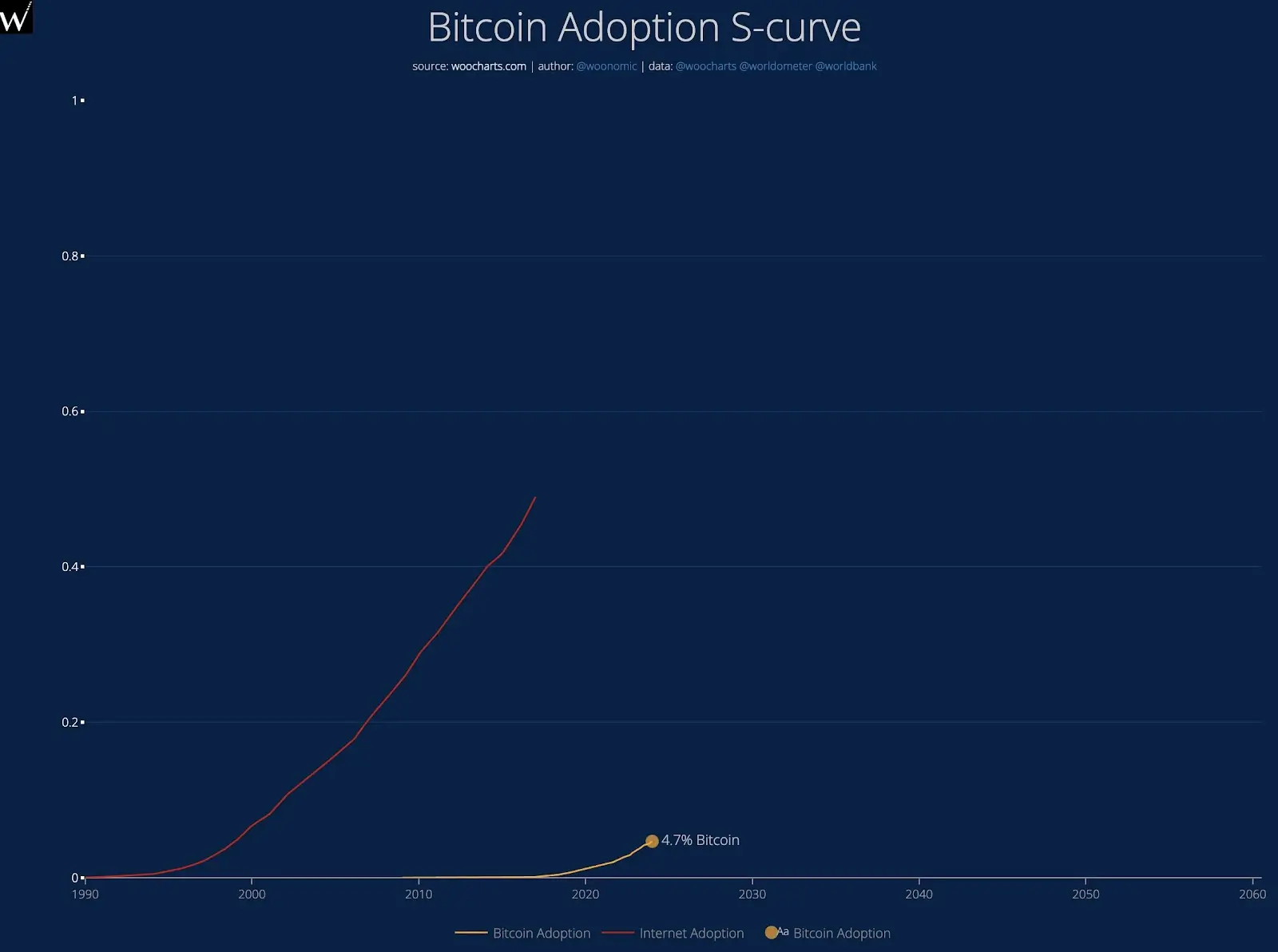 Сколько людей пользуются криптой сегодня. Кривая принятия BTC. Фото.