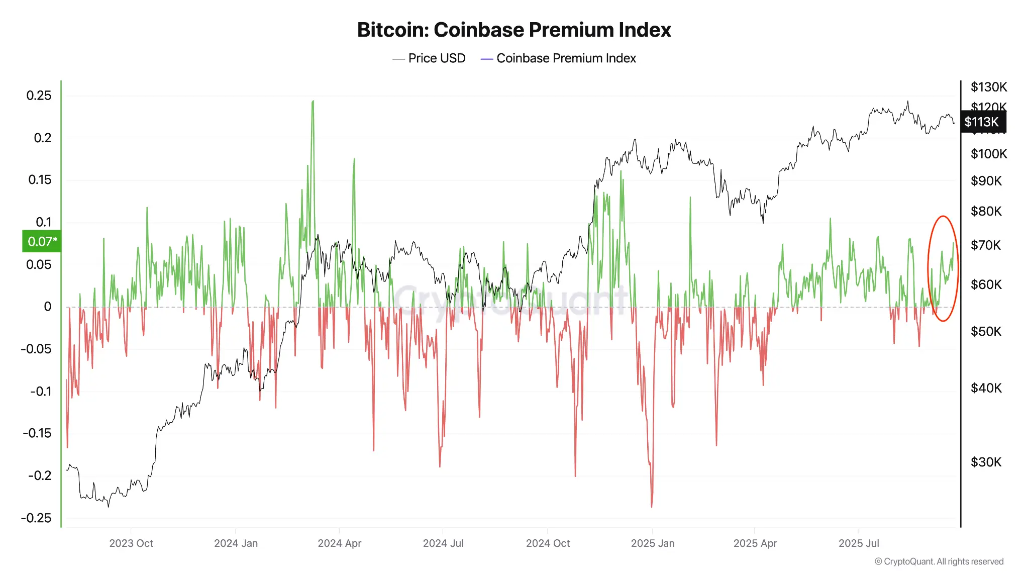 Что происходит с Биткоином? Премия Coinbase для Биткоина. Фото.