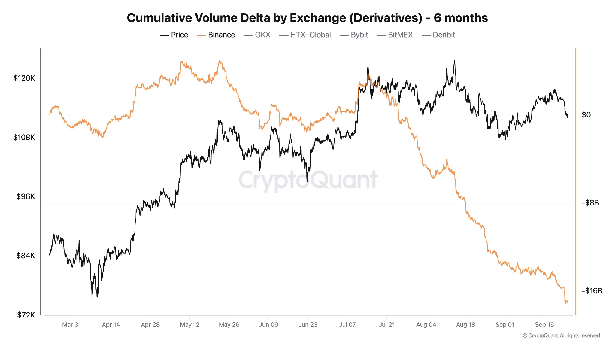 Что происходит с Биткоином? Cumulative Volume Delta (CVD) для Биткоина на биржах. Фото.