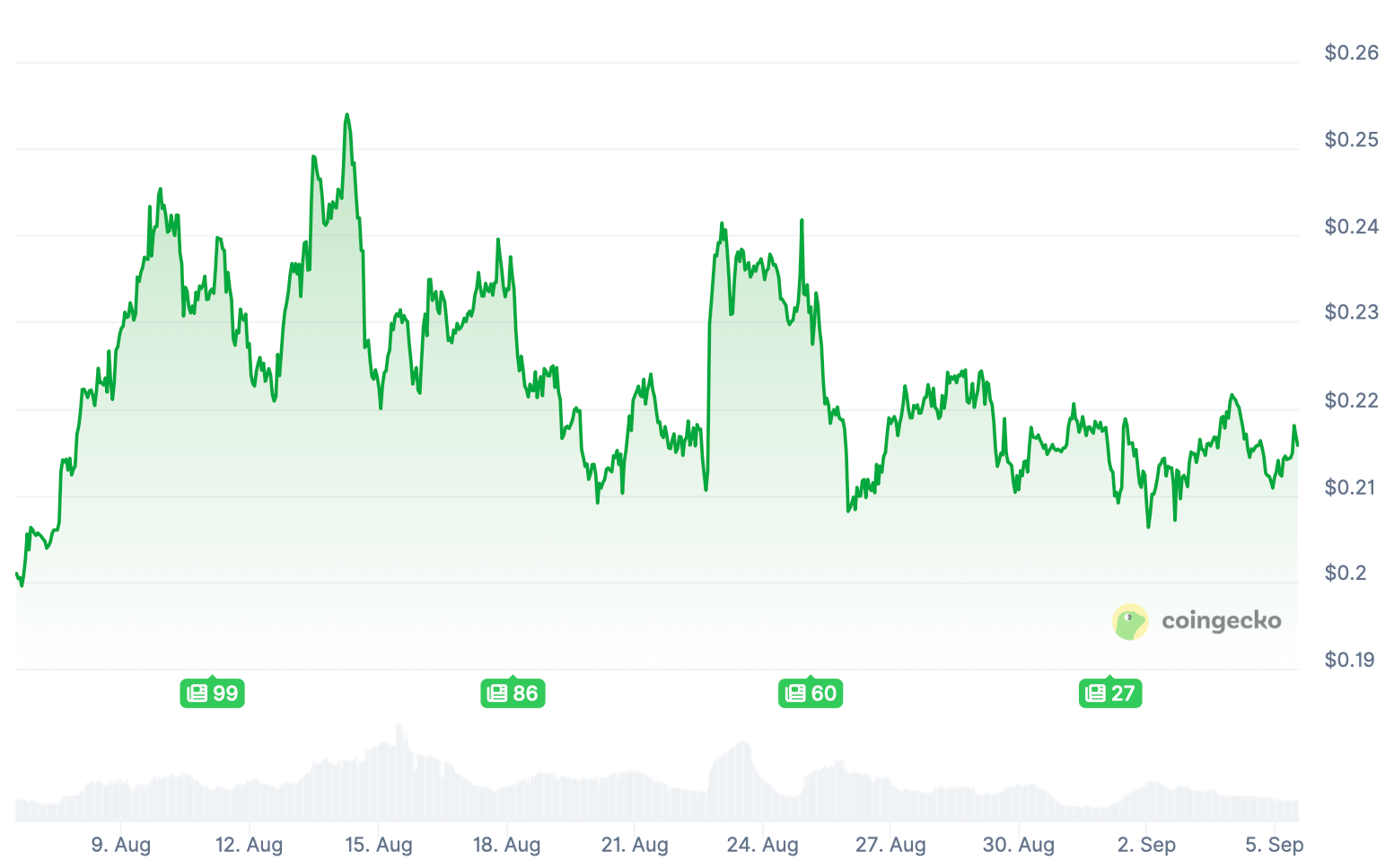 Первый ETF на Dogecoin. Изменения курса криптовалюты Dogecoin DOGE. Фото.