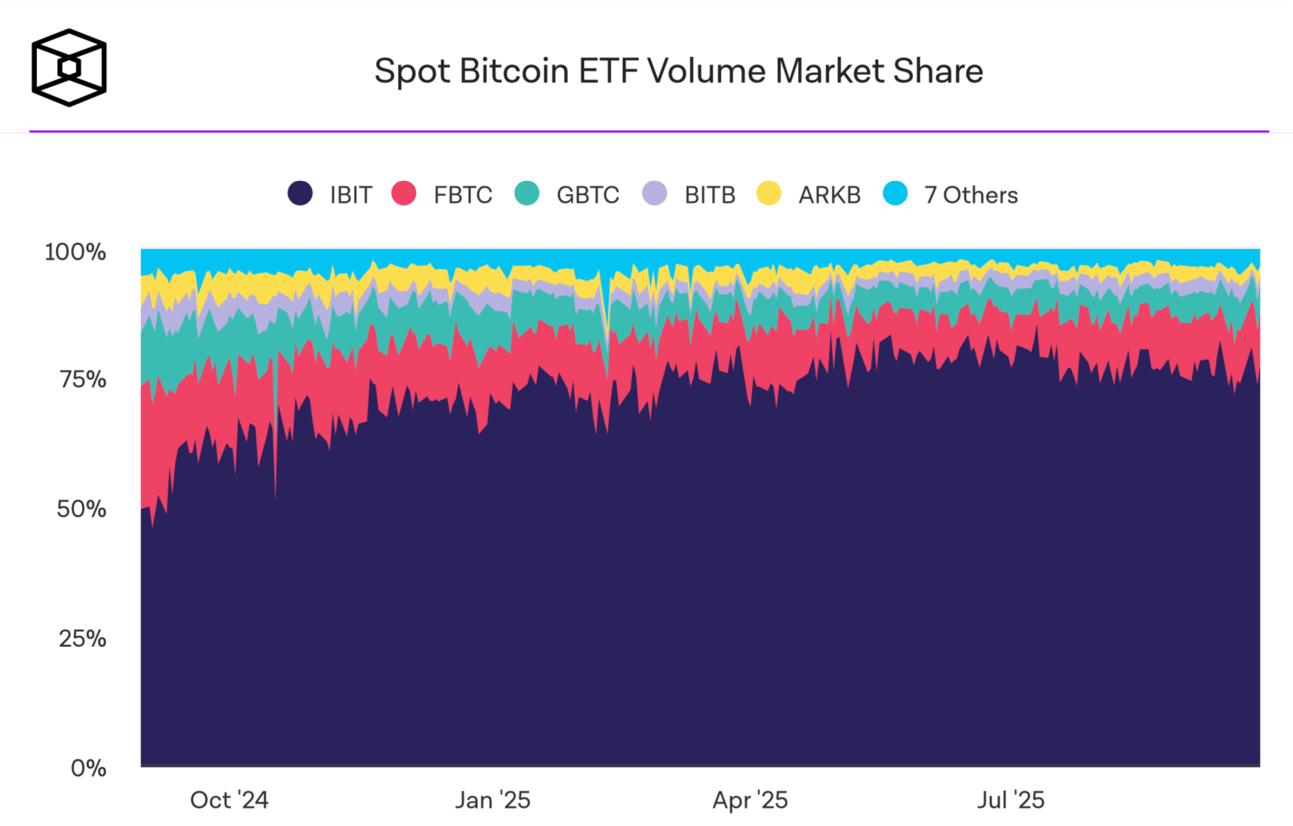 Что происходит с ETF на криптовалюты. Доля рынка Эфириум-ETF. Фото.