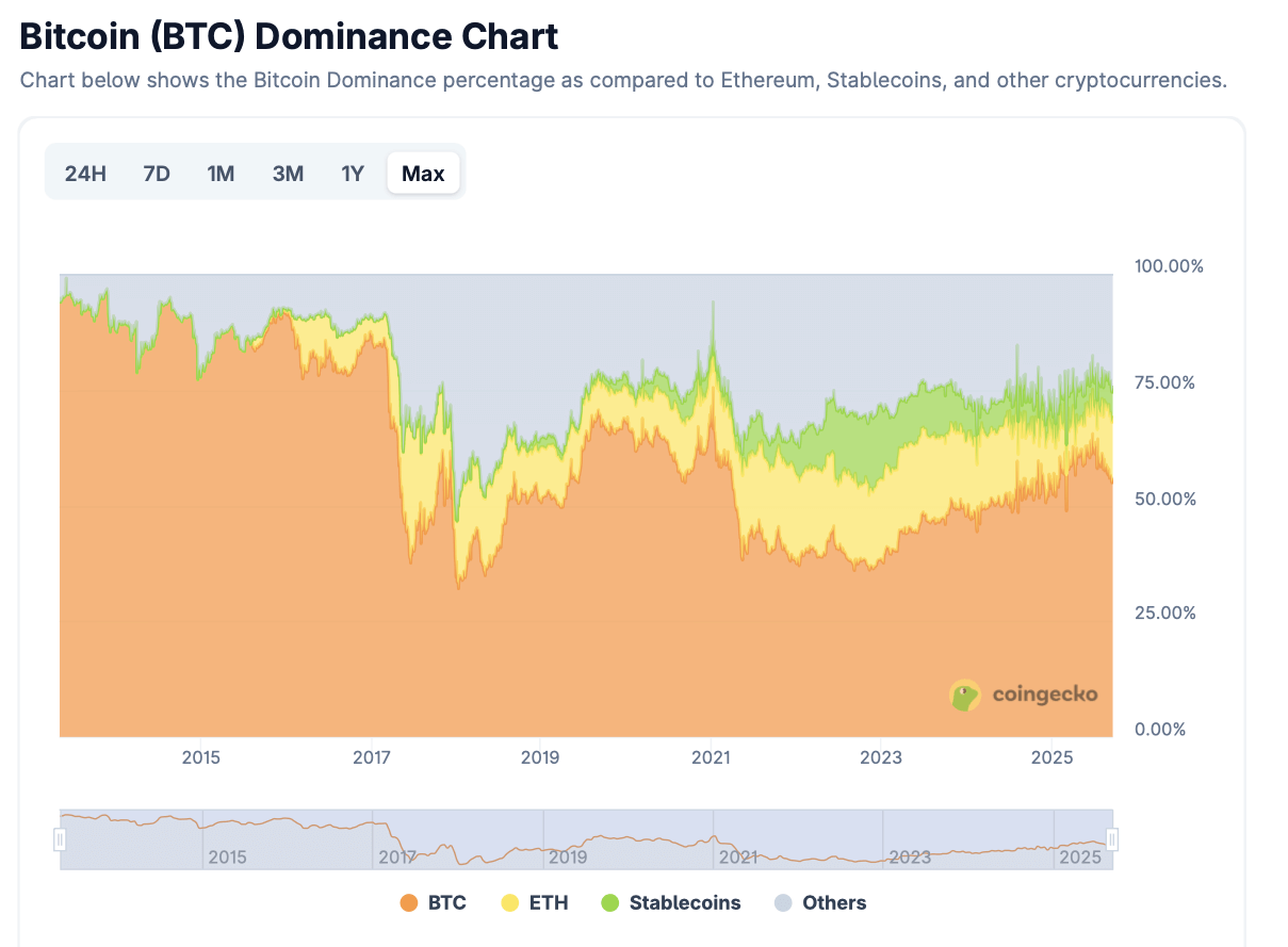 Когда начнётся сезон альткоинов. Индекс доминирования Биткоина (BTC). Фото.