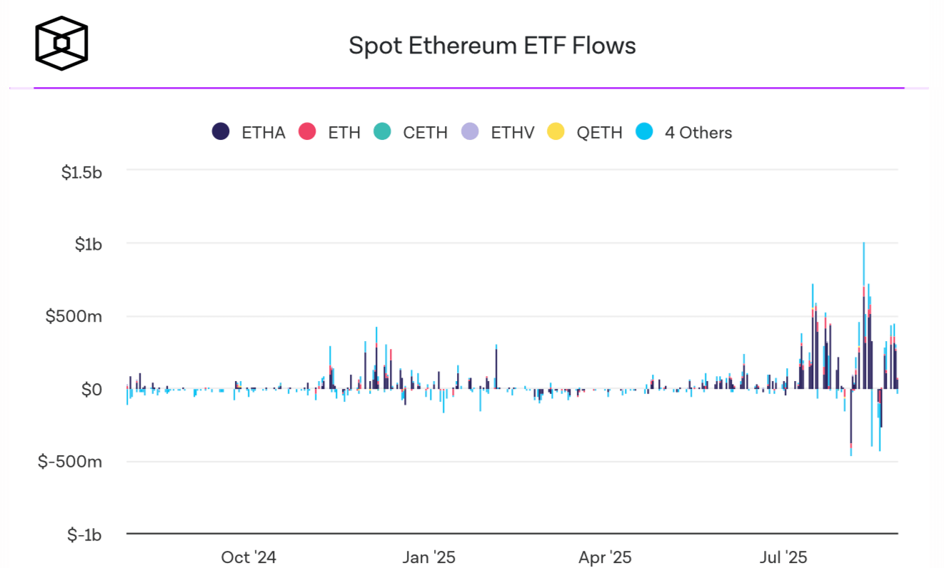 Эфириум опережает Биткоин. Приток и отток средств из спотовых Эфириум- ETF. Фото.