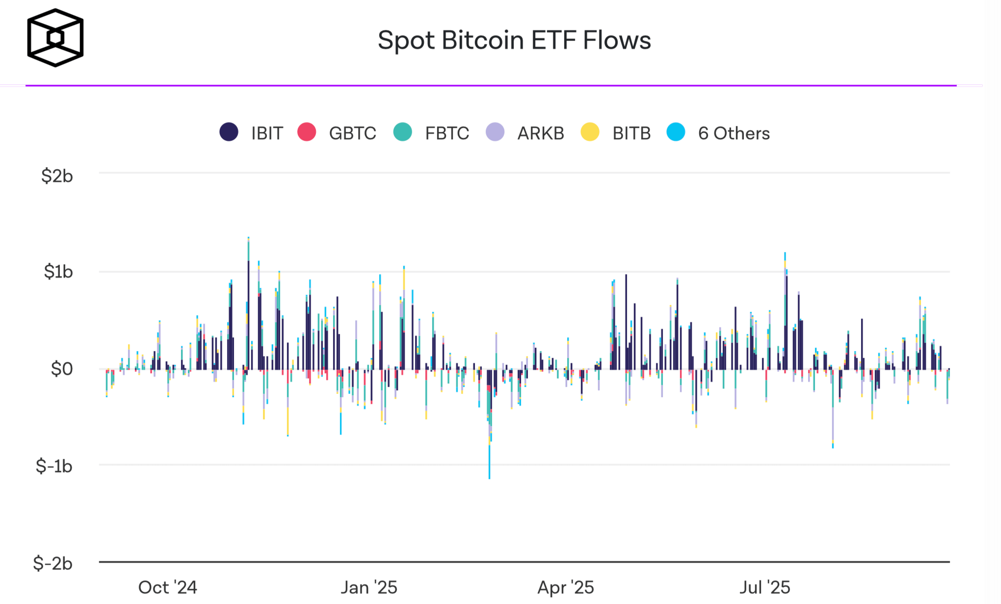 Приток средств в Биткоин. Приток и отток средств из спотовых Биткоин-ETF. Фото.