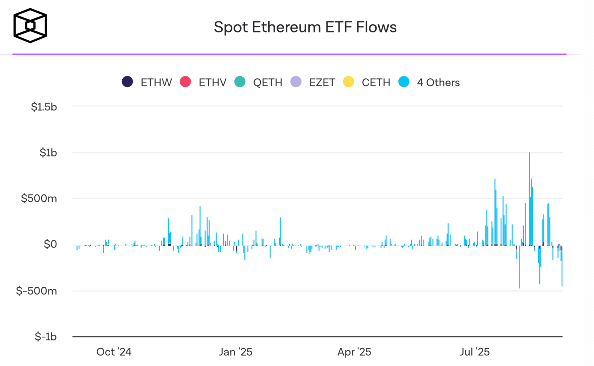 Статистика по криптовалютным ETF. Приток и отток средств из Эфириум-ETF. Фото.