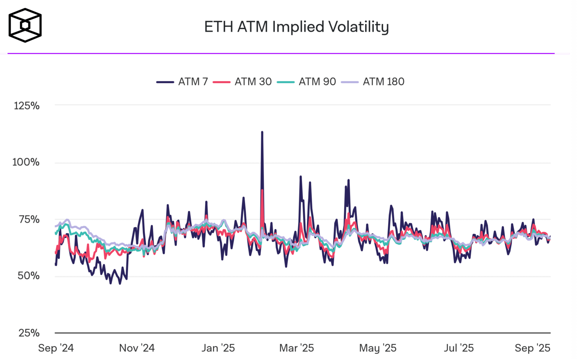 Что будет с курсом Биткоина? Подразумеваемая волатильность опционов на ETH. Фото.