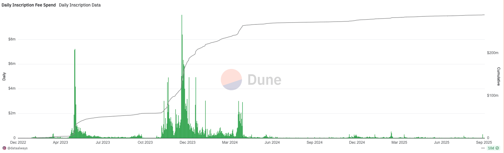 Проблема обновления Taproot в сети Биткоина. Суточные траты комиссий на нефинансовые транзакции BTC. Фото.