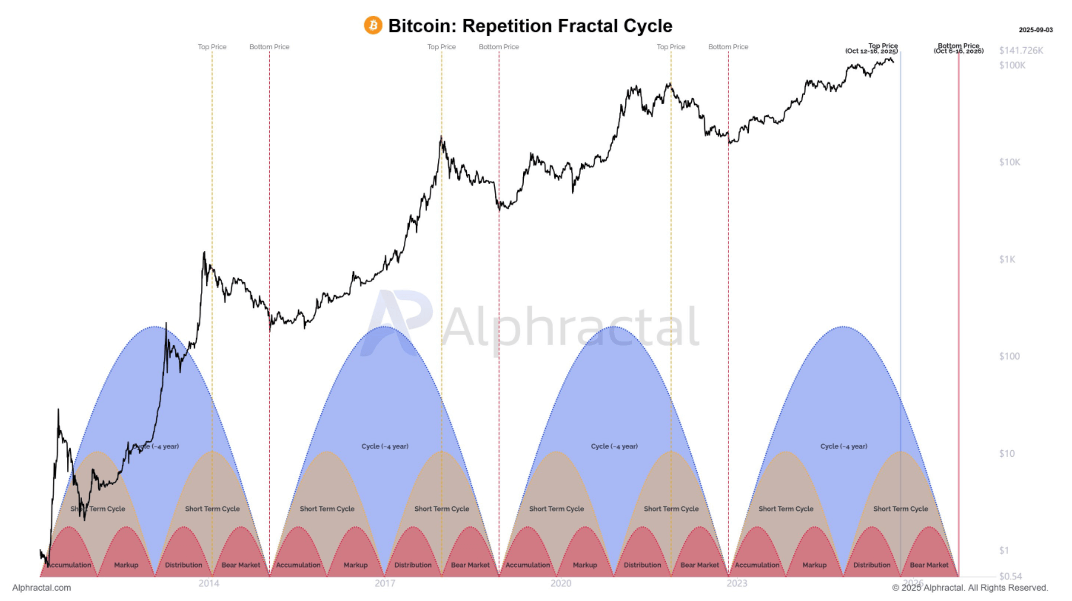 Когда Биткоин перестанет расти. Фракталы циклов роста Биткоина BTC. Фото.