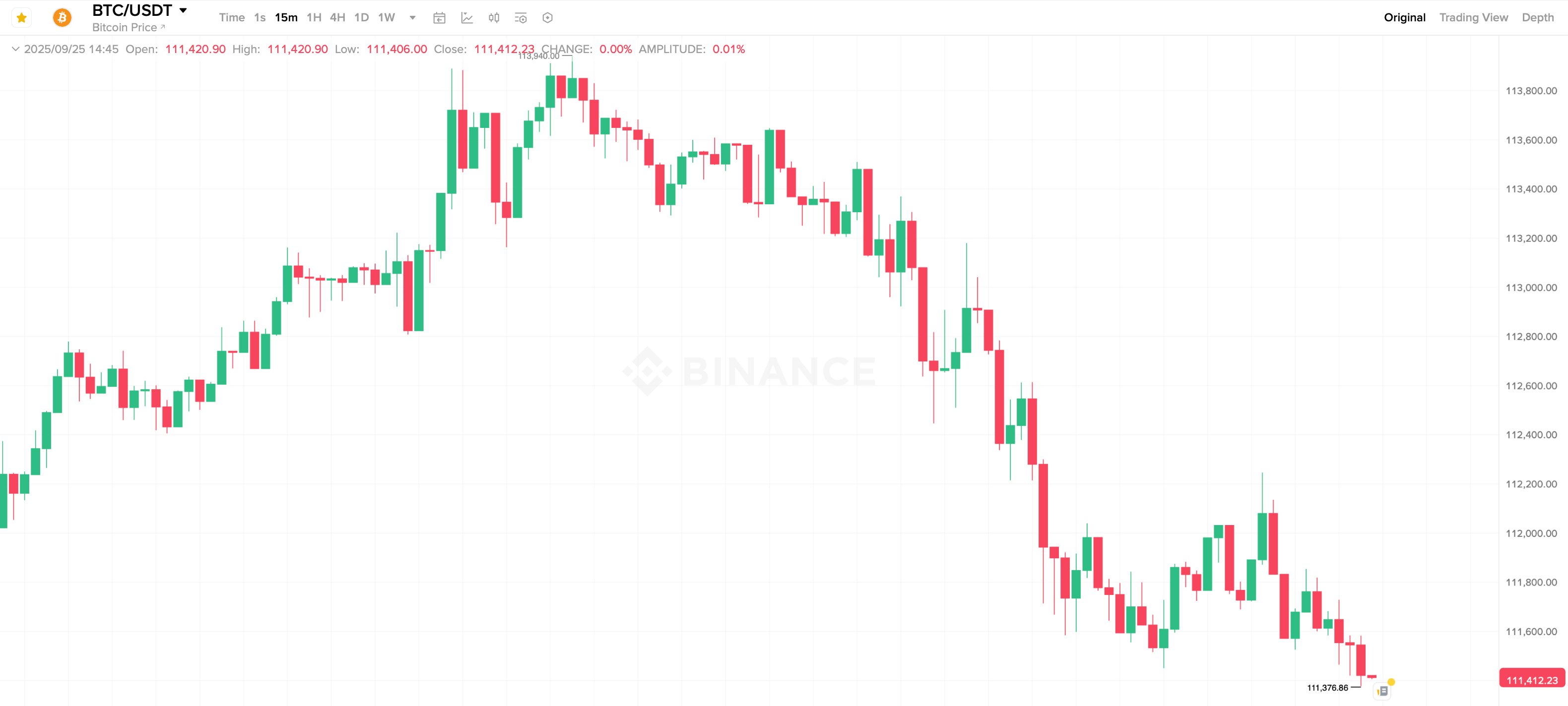 Почему падает Биткоин. 15-минутный график курса Биткоина на бирже Binance. Фото.