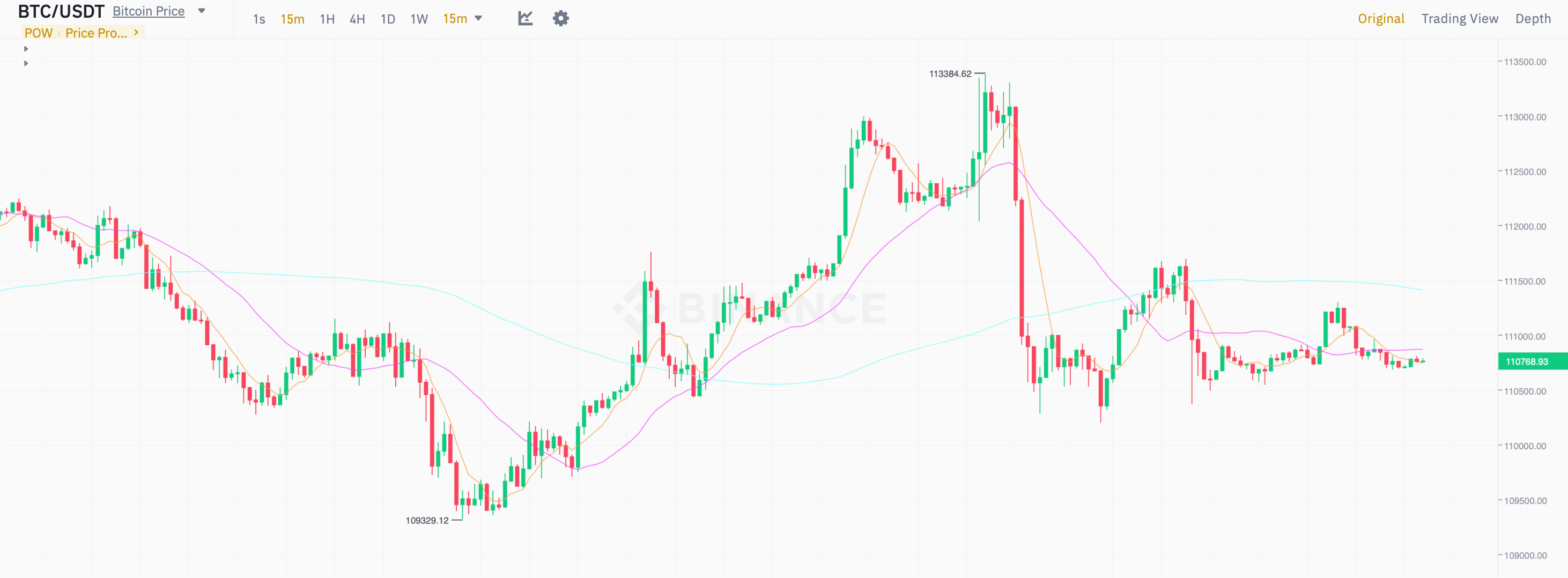 Крипта и макроэкономика. 15-минутный график курса Биткоина BTC на бирже Binance. Фото.