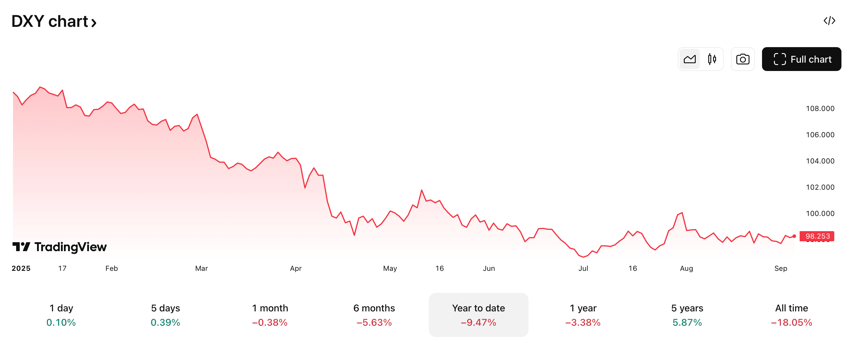Когда будет расти Биткоин. Изменения индекса доллара (DXY) в 2025 году. Фото.