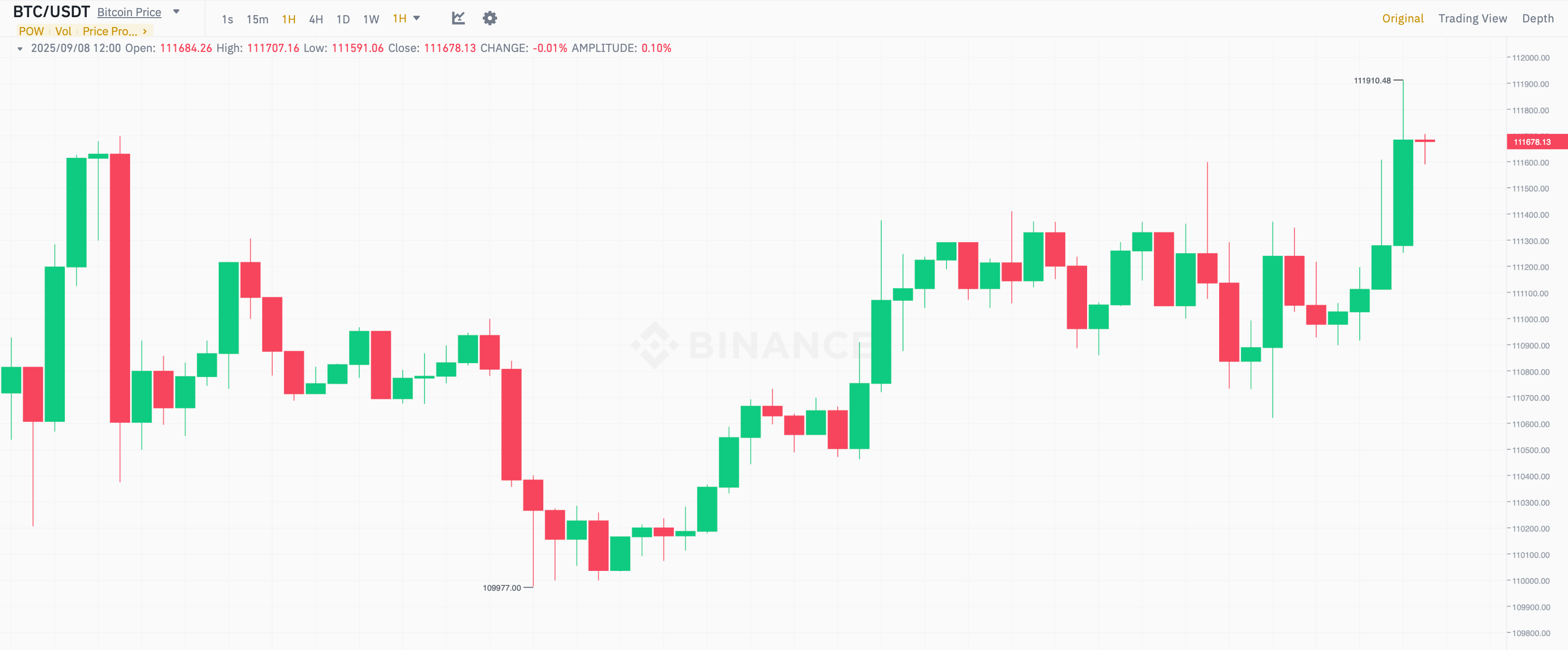 Когда ФРС США снизит ставку. 15-минутный график курса Биткоина BTC. Фото.