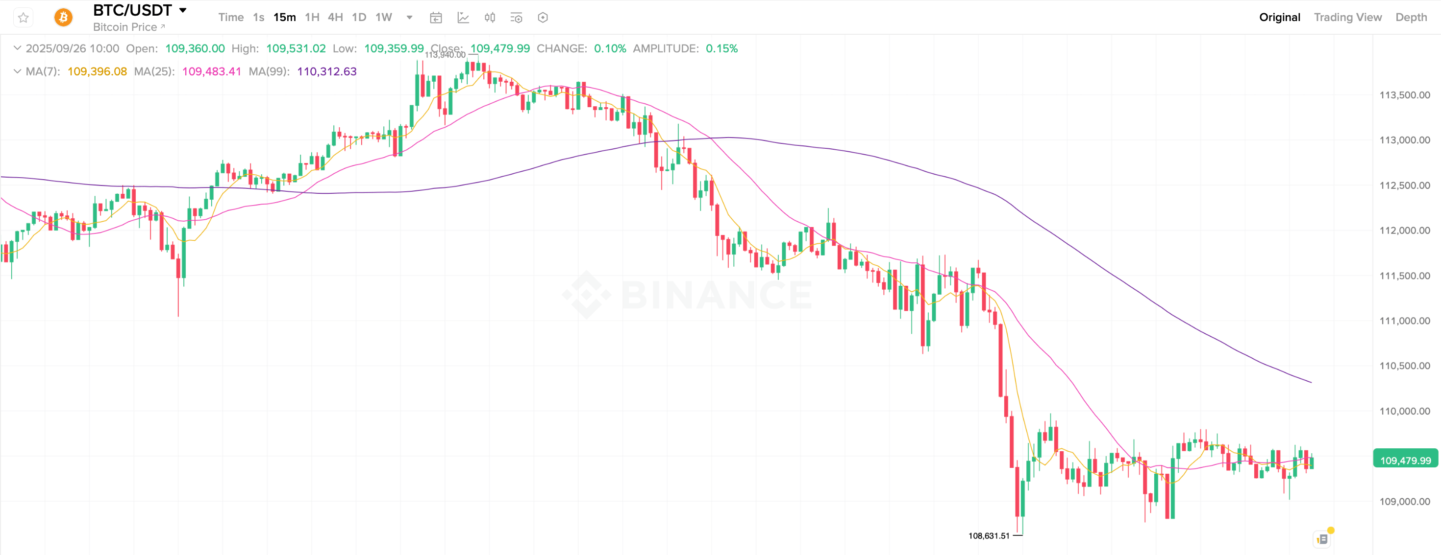 Почему падает Биткоин. 15-минутный график курса Биткоина (BTC). Фото.