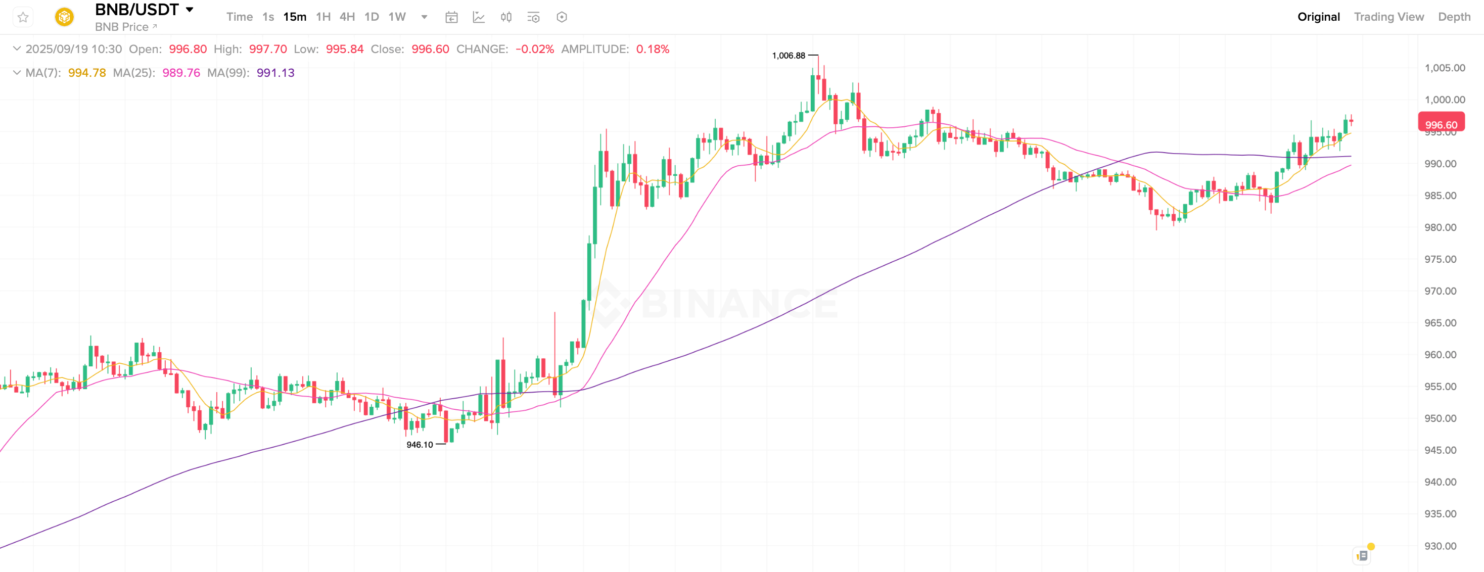 Как зарабатывают на криптовалютах. 15-минутный график курса BNB на бирже Binance. Фото.